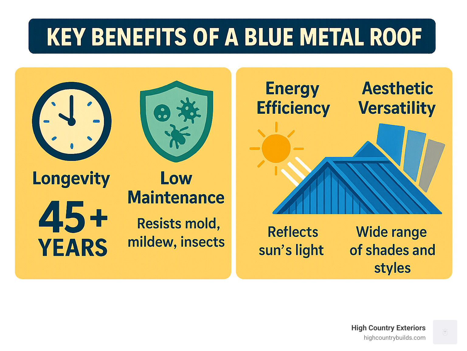 Key Benefits of a Blue Metal Roof: Longevity (40+ years), Low Maintenance (resists mold, mildew, insects), Energy Efficiency (reflects sun's light), and Aesthetic Versatility (wide range of shades and styles) - blue metal roof infographic Key Benefits of a Blue Metal Roof: Longevity (40+ years), Low Maintenance (resists mold, mildew, insects), Energy Efficiency (reflects sun's light), and Aesthetic Versatility (wide range of shades and styles) - blue metal roof infographic