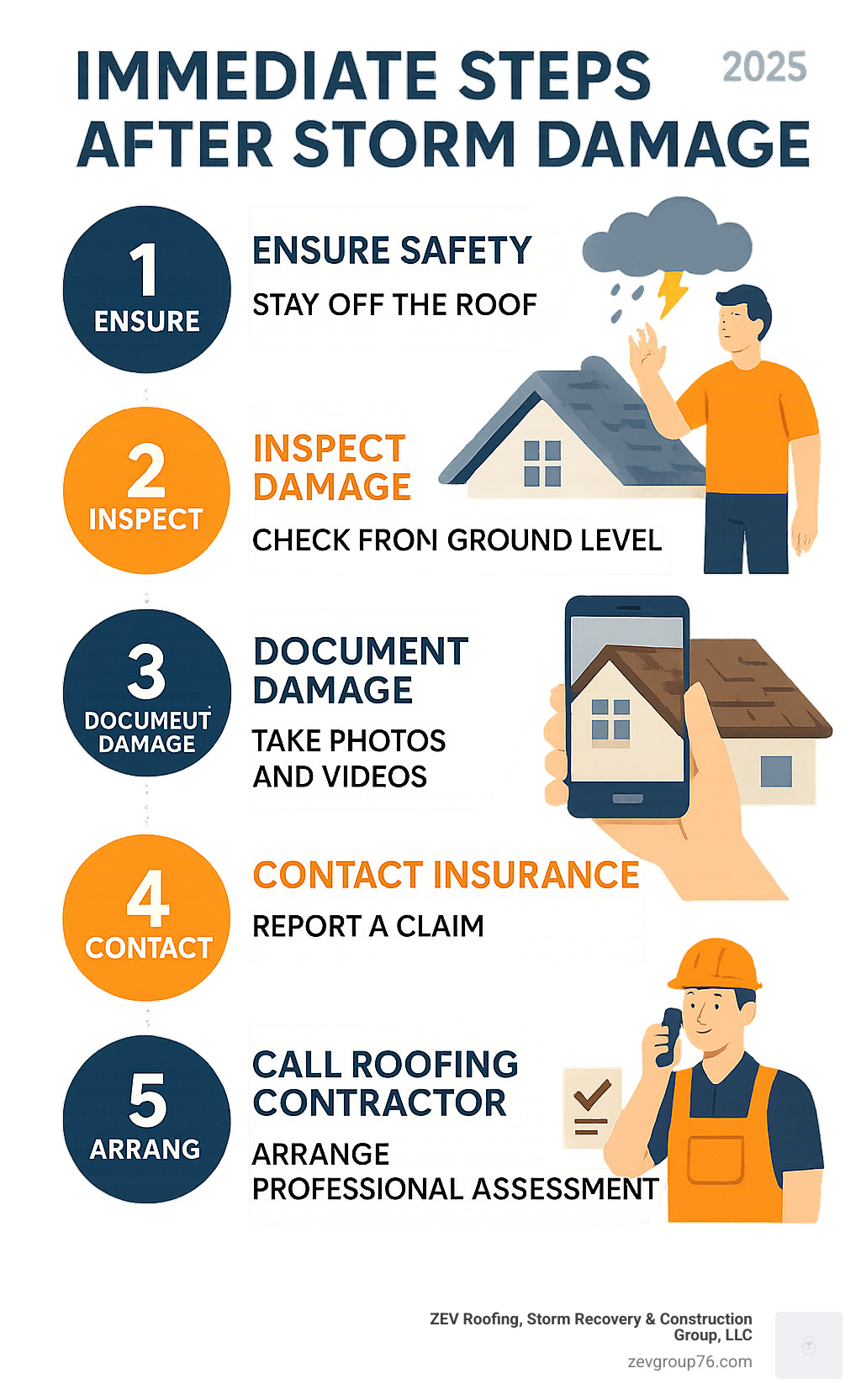 Infographic showing 5 immediate steps after storm damage: 1) Ensure safety and stay off the roof, 2) Inspect from ground level for visible damage, 3) Document damage with photos and videos, 4) Contact insurance company to report claim, 5) Call licensed roofing contractor for professional assessment - storm damage roof repair service infographic 