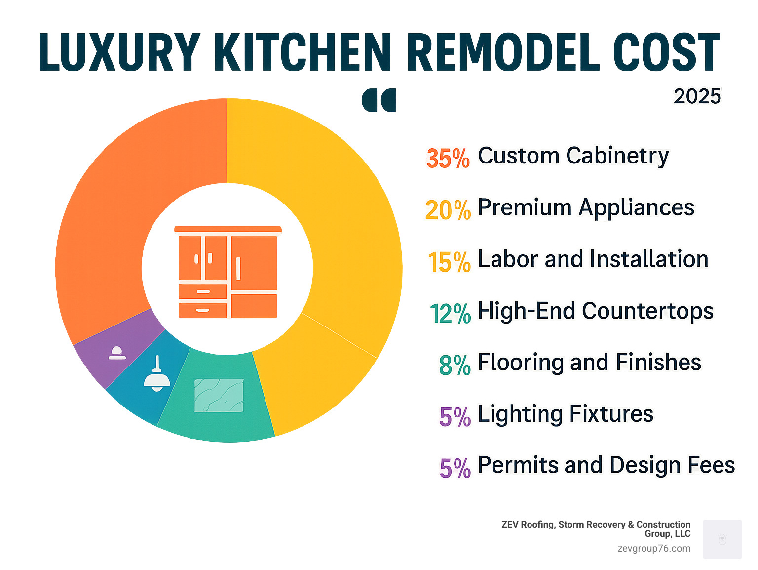 Luxury kitchen remodel cost: 2025 Expert Guide