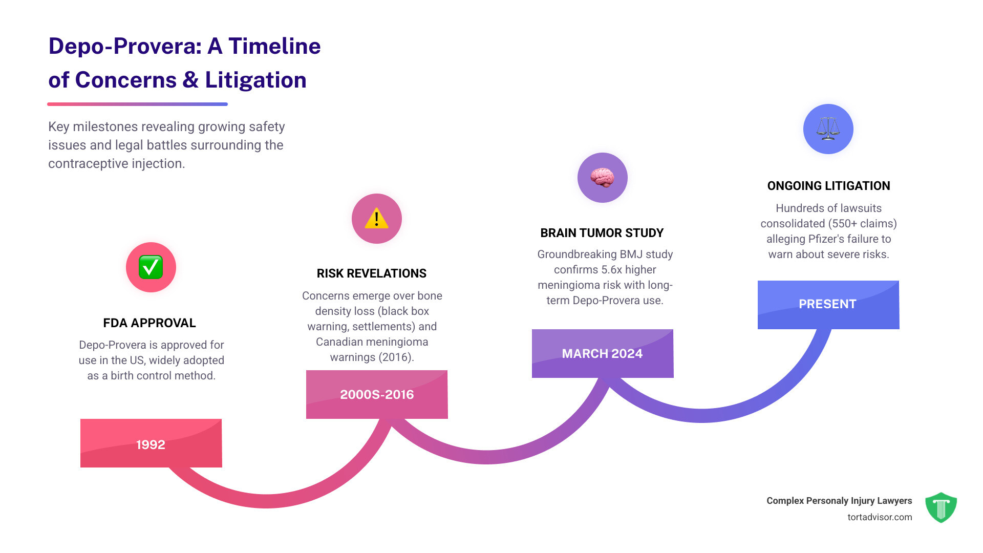 Infographic showing timeline of Depo-Provera use from 1992 FDA approval to 2024 brain tumor study findings, including key milestones like the 2016 Canadian warnings, past bone density settlements, and current litigation status with over 550 consolidated claims - depo-provera lawsuit side effects infographic step-infographic-4-steps