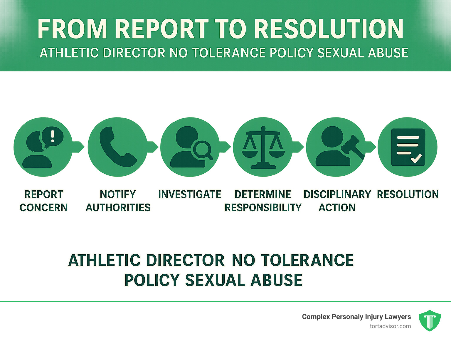 Infographic explaining the step-by-step process from reporting a concern to the final resolution - athletic director no tolerance policy sexual abuse infographic 