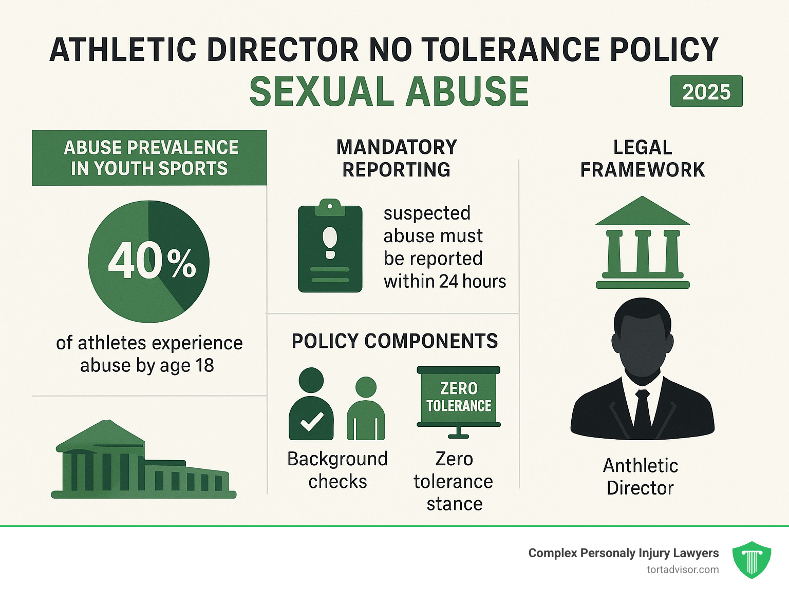 Comprehensive infographic showing key statistics on abuse prevalence in youth sports, mandatory reporting requirements, policy components including background checks and supervision ratios, and the legal framework surrounding athletic director responsibilities for maintaining zero tolerance policies - athletic director no tolerance policy sexual abuse infographic 