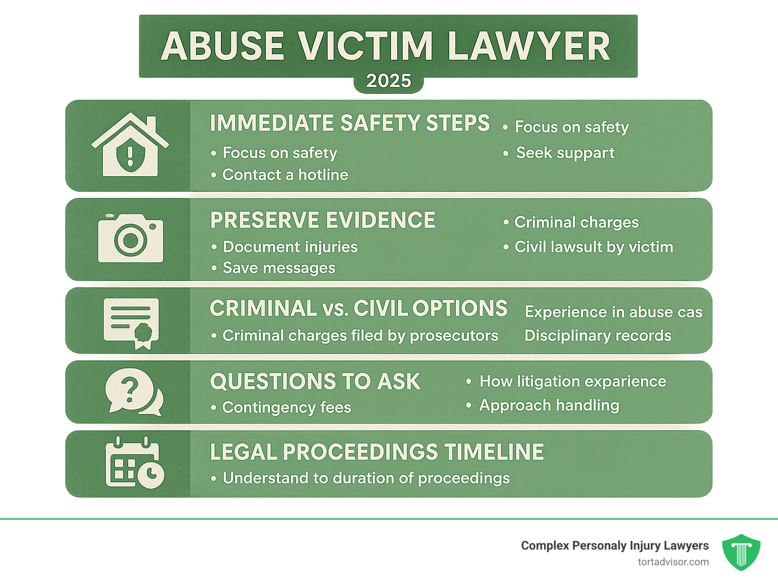Comprehensive infographic showing the step-by-step process of finding an abuse victim lawyer, including immediate safety steps, evidence preservation, understanding criminal vs civil options, vetting attorney qualifications, key questions to ask during consultations, fee structures, and expected timeline for legal proceedings - Abuse victim lawyer infographic 