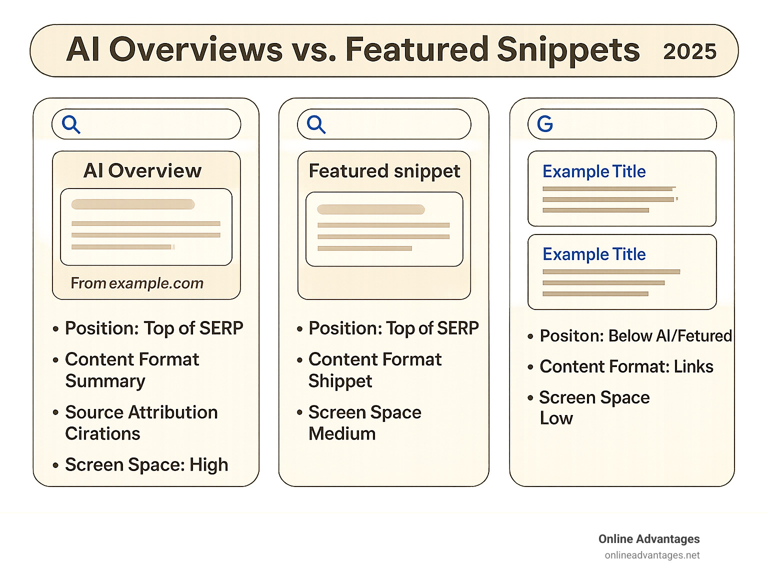 Comprehensive infographic showing the visual differences between AI Overviews, Featured Snippets, and traditional organic search results, including their positioning on the SERP, content format, source attribution, and screen space占用 - how to see if you are featured in ai overviews infographic 