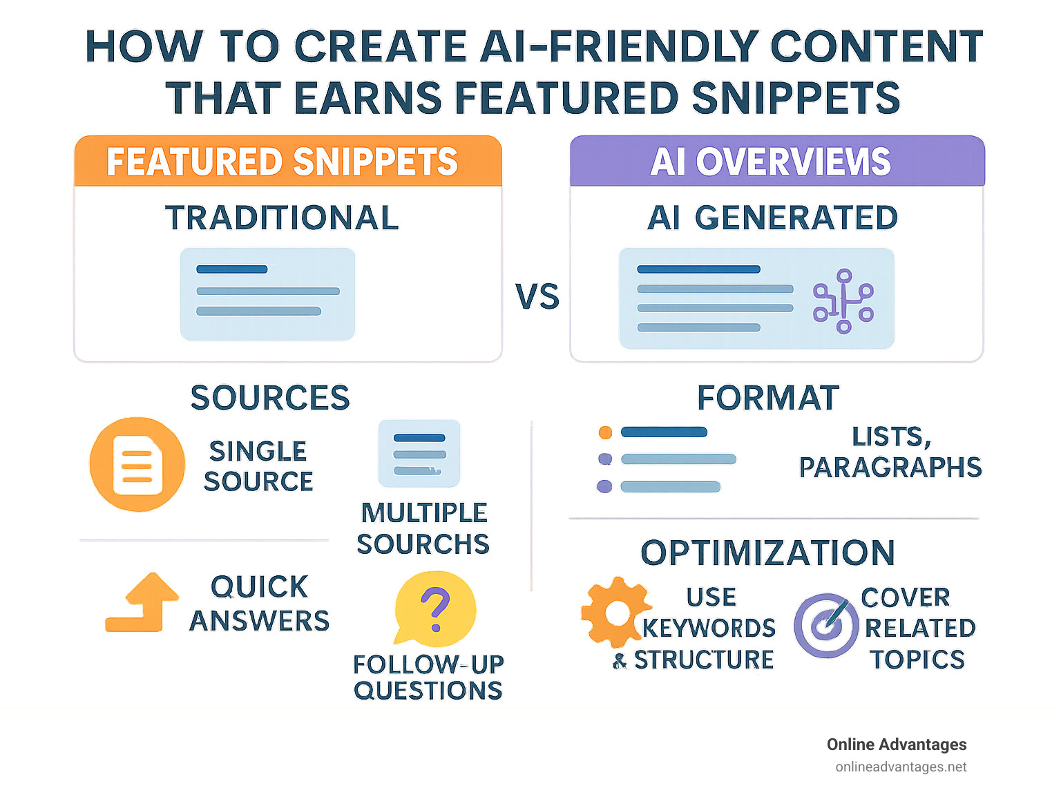 Comprehensive infographic showing the key differences between traditional featured snippets and AI Overviews, including source types (single vs multiple), format differences, user interaction patterns, and optimization strategies for each type - how to create ai-friendly content that earns featured snippets infographic 