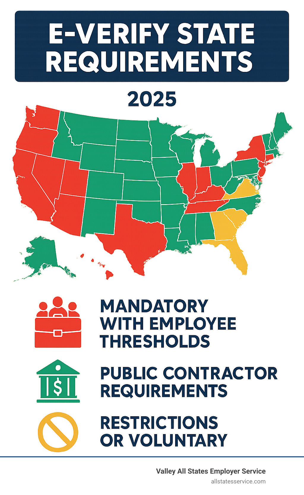 Detailed infographic showing E-Verify compliance process across different state categories: mandatory states with employee thresholds, public contractor requirements with contract value minimums, and states with restrictions or voluntary participation - E-Verify state requirements infographic 