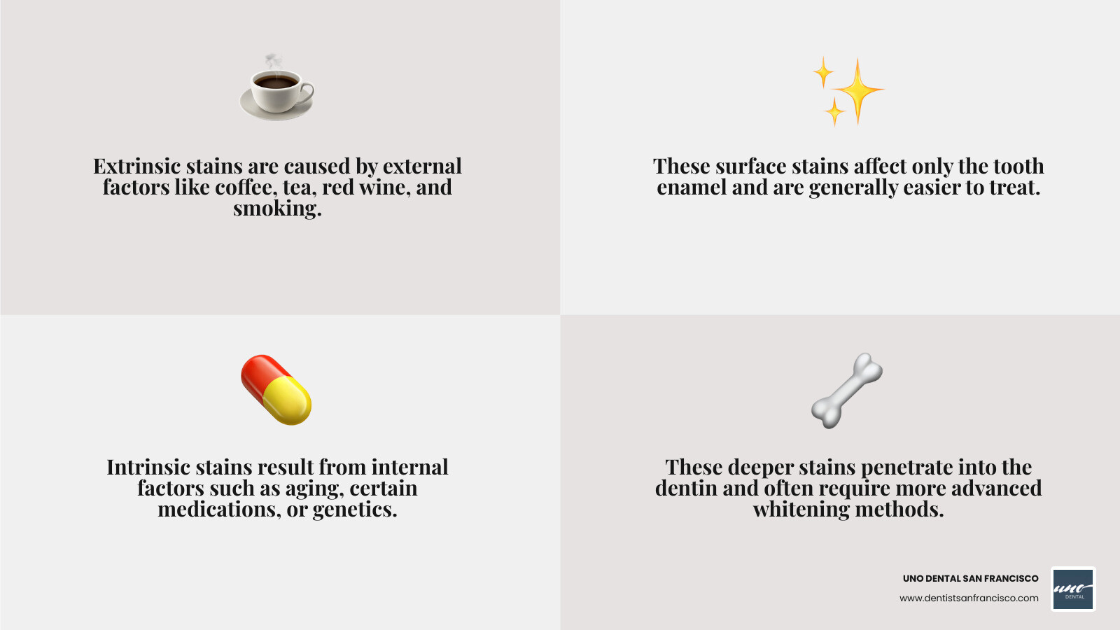 Infographic showing the difference between extrinsic stains (surface stains from coffee, tea, wine, tobacco) affecting only tooth enamel versus intrinsic stains (deep stains from aging, medications, genetics) that penetrate through enamel into dentin, with arrows indicating how different whitening methods target each type - Whiten teeth safely infographic 4_facts_emoji_grey Infographic showing the difference between extrinsic stains (surface stains from coffee, tea, wine, tobacco) affecting only tooth enamel versus intrinsic stains (deep stains from aging, medications, genetics) that penetrate through enamel into dentin, with arrows indicating how different whitening methods target each type - Whiten teeth safely infographic 4_facts_emoji_grey