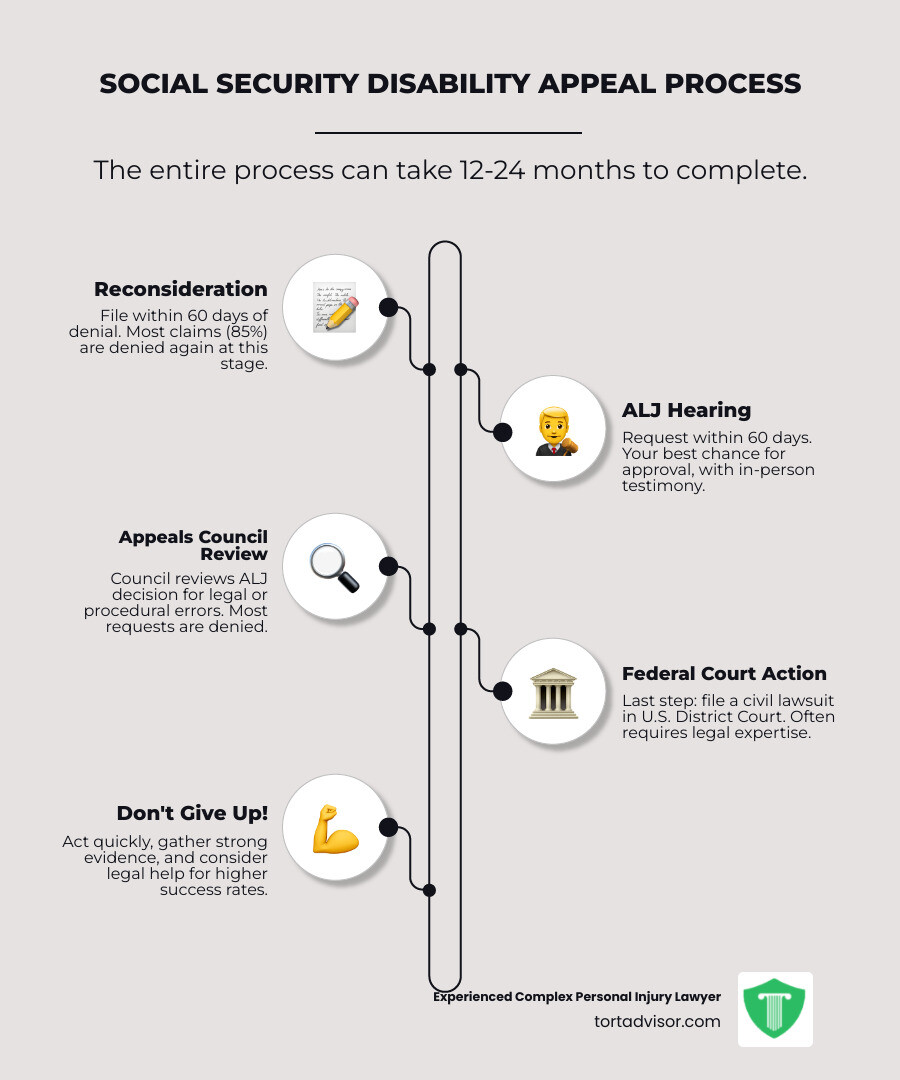 Infographic showing the four-level Social Security disability appeals process: 1) Request for Reconsideration (60 days to file, 85% denial rate), 2) Administrative Law Judge Hearing (60 days to request, highest success rate), 3) Appeals Council Review (optional review of ALJ decision), and 4) Federal Court Action (lawsuit against SSA). Timeline shows entire process can take 12-24 months. - Denied disability claim infographic infographic-line-5-steps-neat_beige