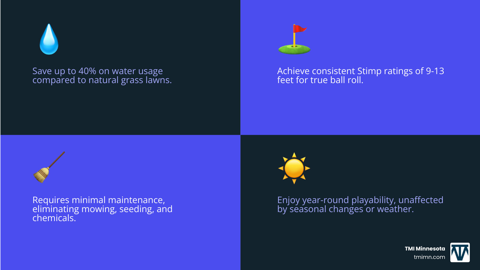 Detailed comparison infographic showing synthetic turf putting green benefits including water conservation savings of 40%, consistent Stimp rating of 9-13 feet, minimal maintenance requirements, and year-round playability versus natural grass alternatives - Backyard putting green infographic 4_facts_emoji_blue
