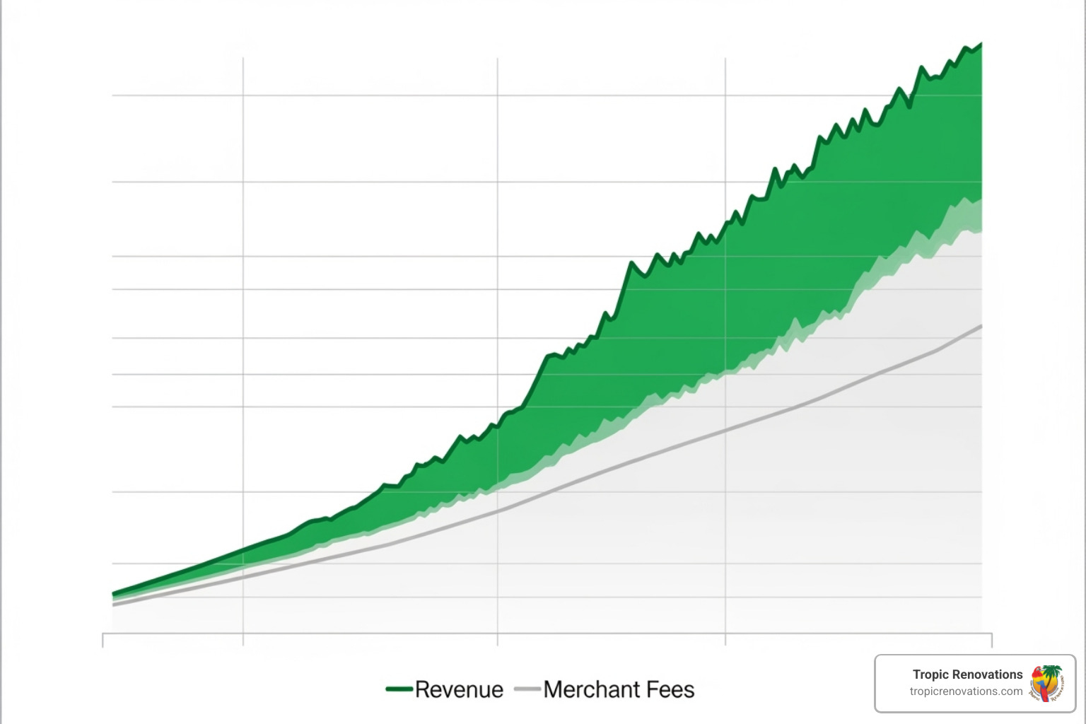 Chart showing increased revenue growing significantly faster than merchant fees, illustrating a positive net gain for businesses offering financing - Do you offer financing?