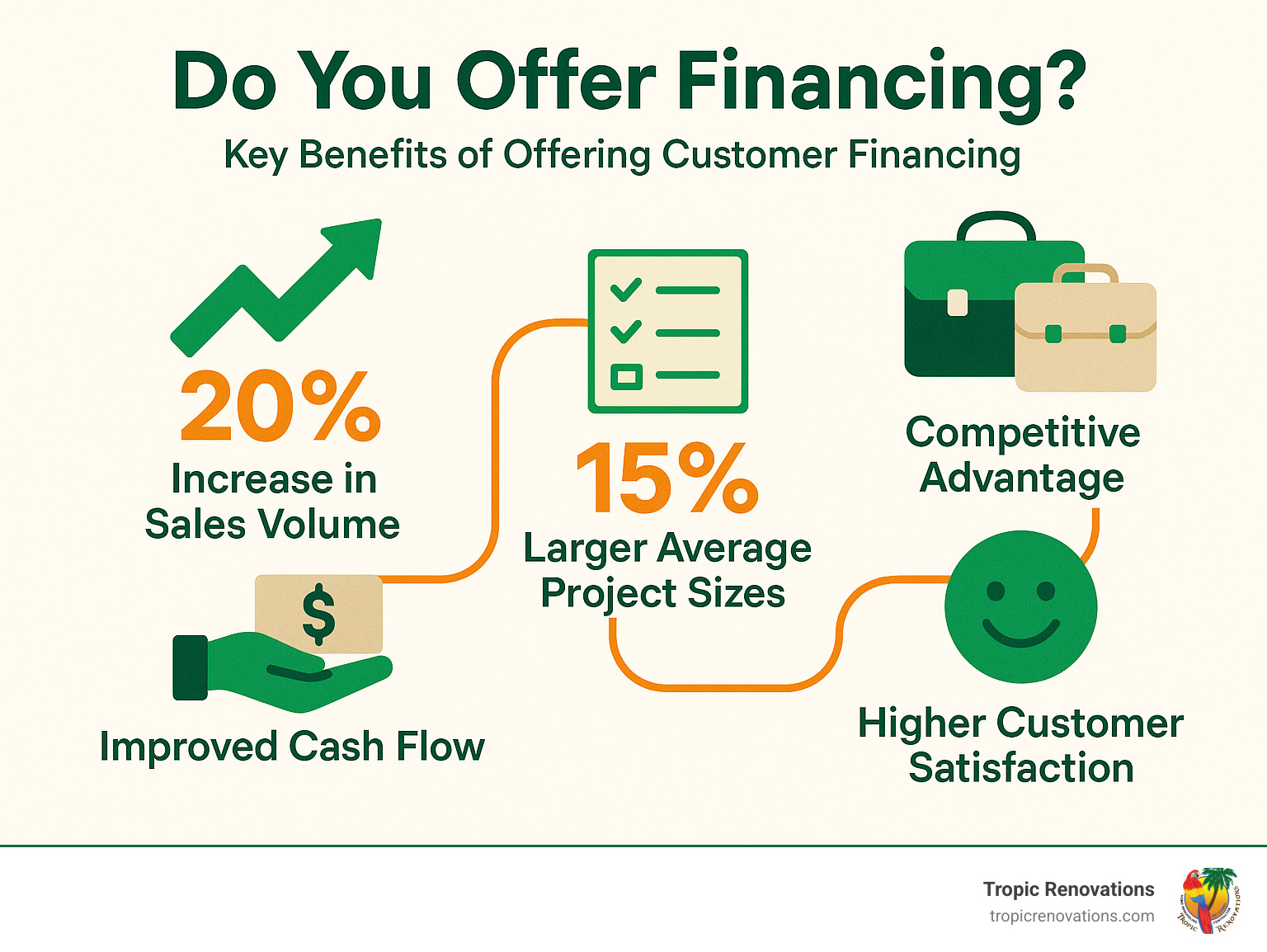 Infographic showing the key benefits of offering customer financing: 20% increase in sales volume, 15% larger average project sizes, improved cash flow through immediate payment from lenders, competitive advantage over businesses without financing, and higher customer satisfaction rates - Do you offer financing? infographic 