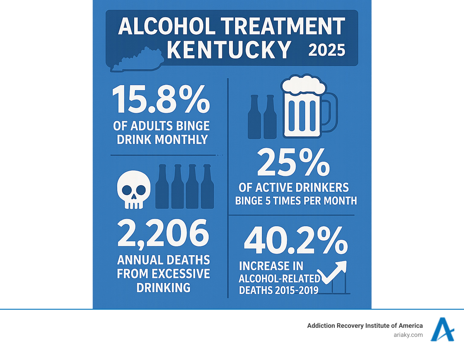 Infographic showing Kentucky alcohol statistics: 15.8% of adults binge drink monthly, 25% of active drinkers binge 5 times per month, 2,206 annual deaths from excessive drinking, and 40.2% increase in alcohol-related deaths from 2015-2019 - Alcohol treatment Kentucky infographic Infographic showing Kentucky alcohol statistics: 15.8% of adults binge drink monthly, 25% of active drinkers binge 5 times per month, 2,206 annual deaths from excessive drinking, and 40.2% increase in alcohol-related deaths from 2015-2019 - Alcohol treatment Kentucky infographic