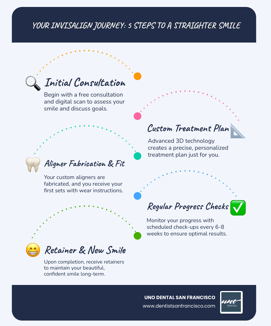 Comprehensive infographic showing the 5-step Invisalign process: Step 1 - Free consultation and digital scan, Step 2 - Custom treatment plan creation using 3D technology, Step 3 - Aligner fabrication and fitting, Step 4 - Regular progress monitoring every 6-8 weeks, Step 5 - Retainer delivery for long-term results maintenance, with cost breakdown and payment options for San Francisco patients - Invisalign Cost San Francisco infographic infographic-line-5-steps-blues-accent_colors