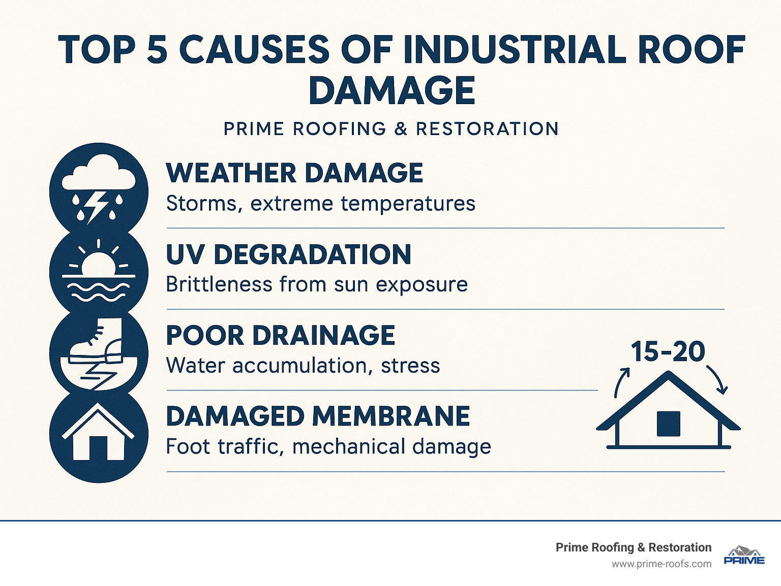 Infographic showing the top 5 causes of industrial roof damage: Weather damage from storms and extreme temperatures, UV degradation from sun exposure causing material brittleness, poor drainage leading to water accumulation and structural stress, damaged membrane from foot traffic and mechanical damage, and aging roofs beyond their 15-20 year lifespan with deteriorating materials - industrial roofing repairs near me infographic 