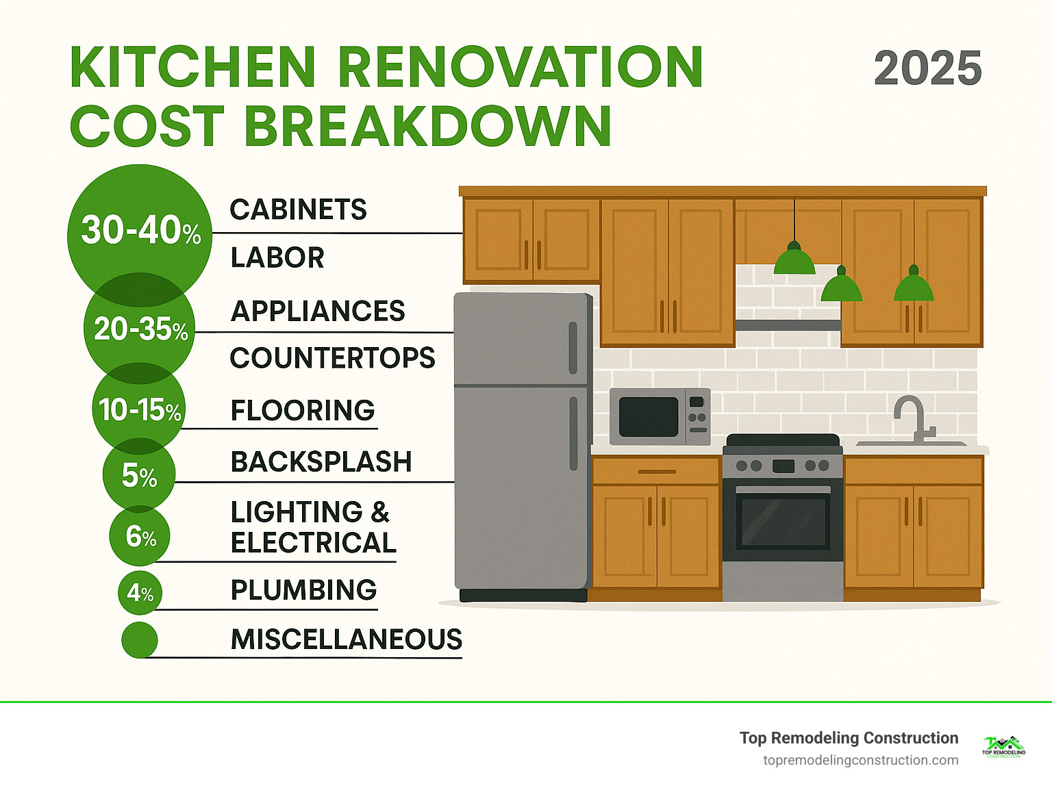 Kitchen renovation cost breakdown infographic showing percentages: Cabinets 30-40%, Labor 20-35%, Appliances 15-25%, Countertops 10-15%, Flooring 5%, Backsplash 5%, Lighting & Electrical 10%, Plumbing 6%, Miscellaneous 4% - kitchen renovation quotes infographic Kitchen renovation cost breakdown infographic showing percentages: Cabinets 30-40%, Labor 20-35%, Appliances 15-25%, Countertops 10-15%, Flooring 5%, Backsplash 5%, Lighting & Electrical 10%, Plumbing 6%, Miscellaneous 4% - kitchen renovation quotes infographic