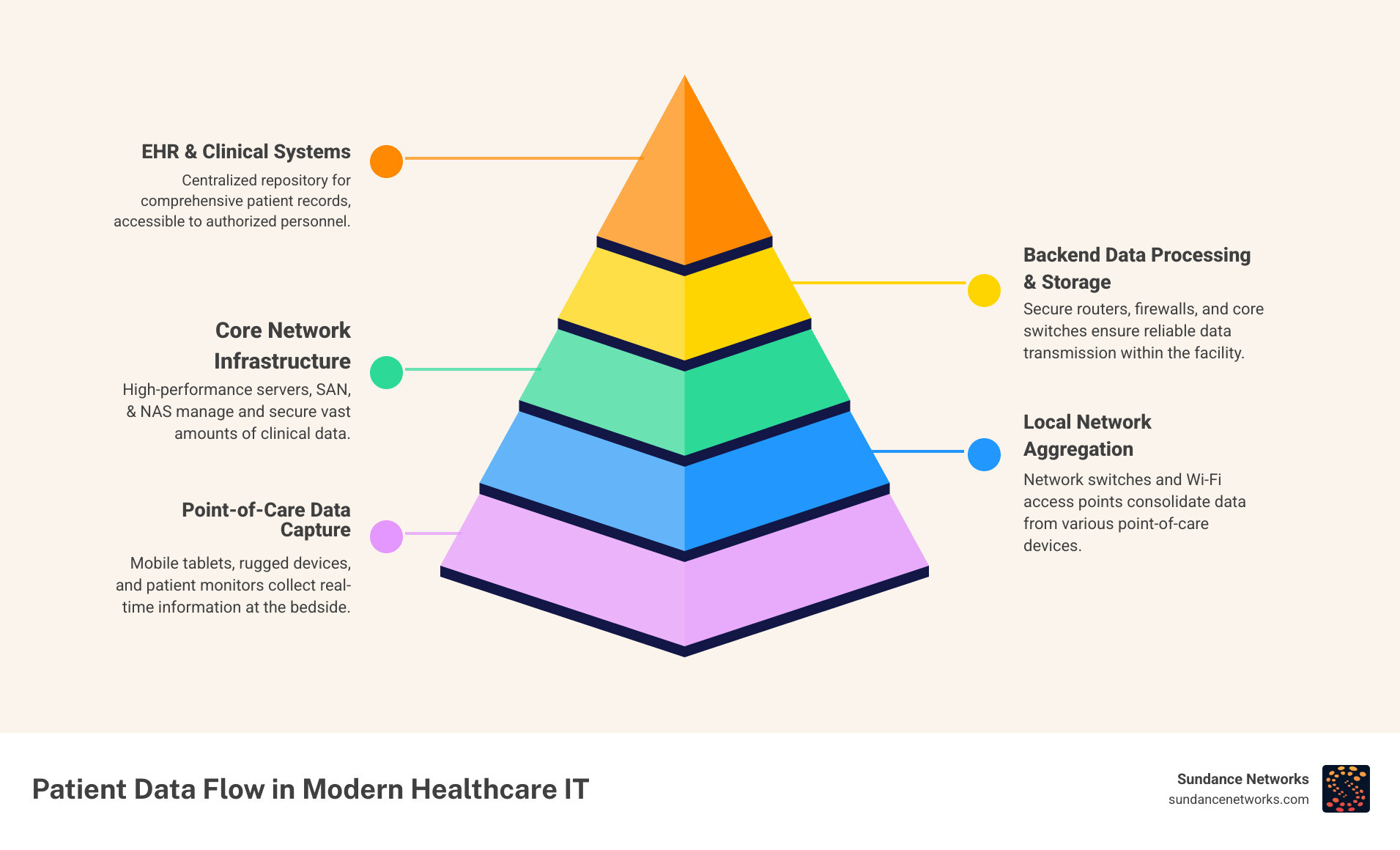 Infographic showing the flow of patient data from bedside devices through network infrastructure to centralized EHR systems, highlighting key hardware components at each stage including mobile tablets, network switches, servers, and storage systems - Healthcare IT hardware infographic pyramid-hierarchy-5-steps Infographic showing the flow of patient data from bedside devices through network infrastructure to centralized EHR systems, highlighting key hardware components at each stage including mobile tablets, network switches, servers, and storage systems - Healthcare IT hardware infographic pyramid-hierarchy-5-steps