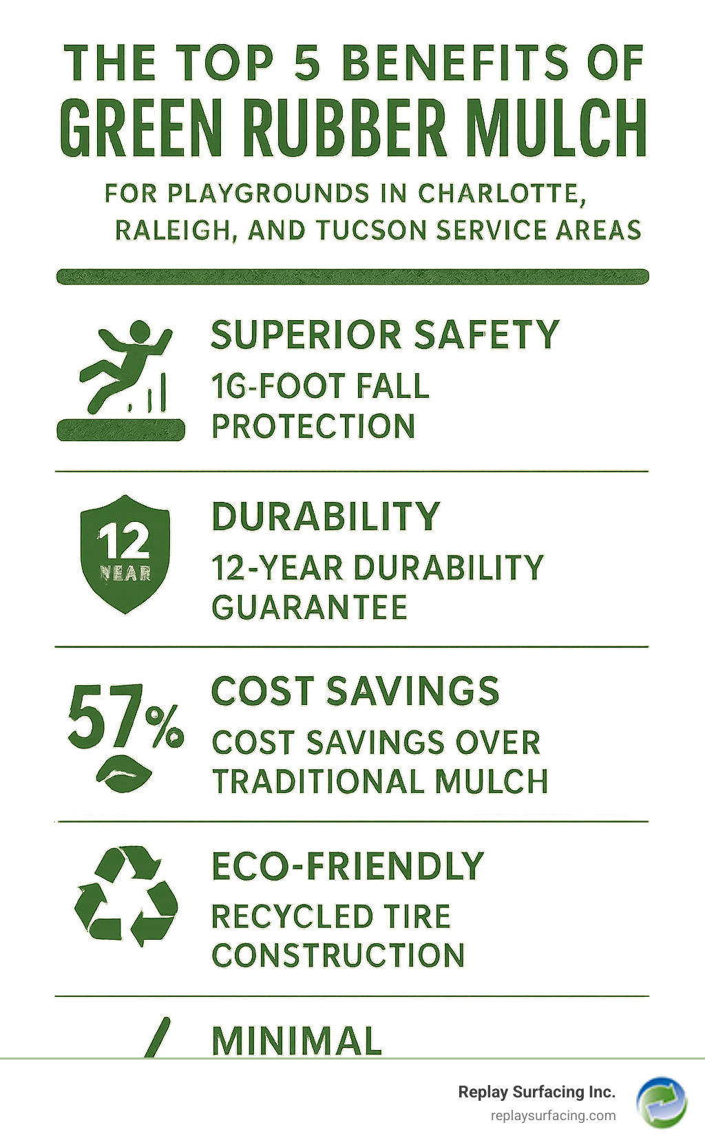 Infographic showing the top 5 benefits of green rubber mulch for playgrounds in Charlotte, Raleigh, and Tucson service areas: superior safety with 16-foot fall protection, 12-year durability guarantee, 57% cost savings over traditional mulch, eco-friendly recycled tire construction, and minimal maintenance requirements - green rubber mulch infographic Infographic showing the top 5 benefits of green rubber mulch for playgrounds in Charlotte, Raleigh, and Tucson service areas: superior safety with 16-foot fall protection, 12-year durability guarantee, 57% cost savings over traditional mulch, eco-friendly recycled tire construction, and minimal maintenance requirements - green rubber mulch infographic
