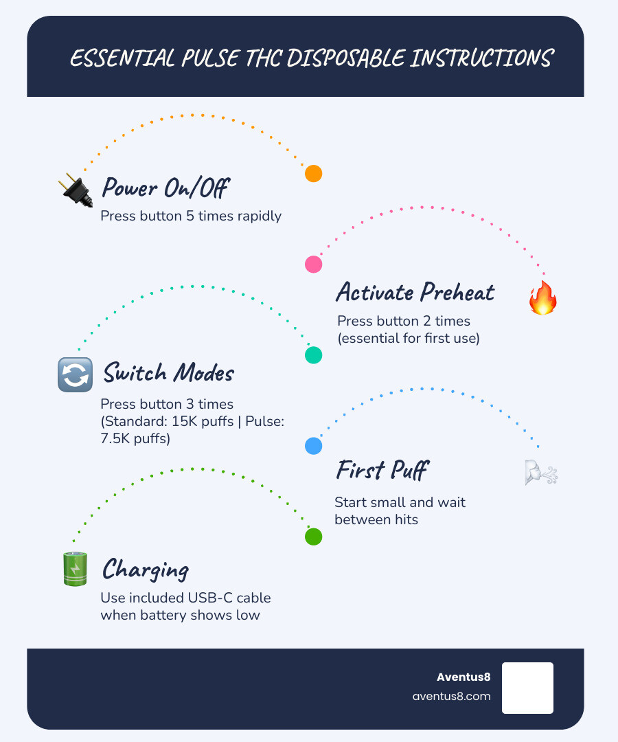 Detailed infographic showing Pulse THC Disposable key features: 5G capacity with cannabinoid breakdown, dual mode comparison showing Standard Mode 15000 puffs vs Pulse Mode 7500 puffs, full-size LED screen indicators, USB-C rechargeable port, ceramic coil technology, and button press sequences for power on/off 5 clicks, preheat 2 clicks, and mode switching 3 clicks - pulse thc disposable vape instructions infographic infographic-line-5-steps-blues-accent_colors