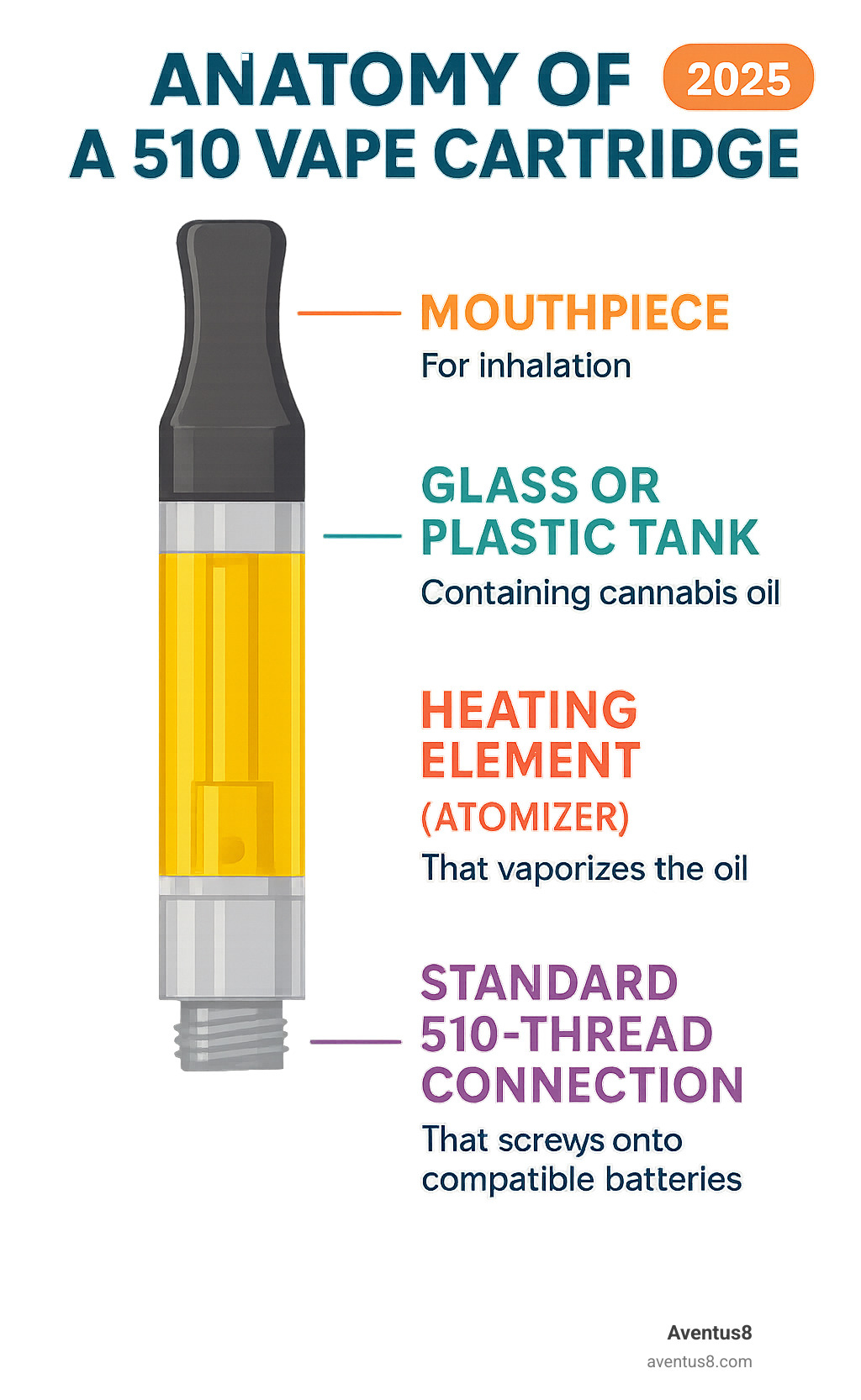Infographic showing the anatomy of a 510 vape cartridge with labeled components: mouthpiece for inhalation, glass or plastic tank containing cannabis oil, heating element (atomizer) that vaporizes the oil, and standard 510-thread connection that screws onto compatible batteries - THC vape cartridges for sale infographic 
