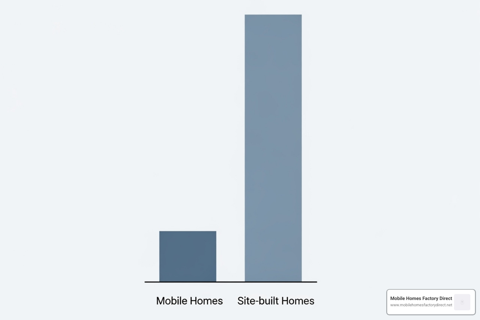 image showing a graph of mobile home affordability compared to site-built homes - Castroville mobile homes
