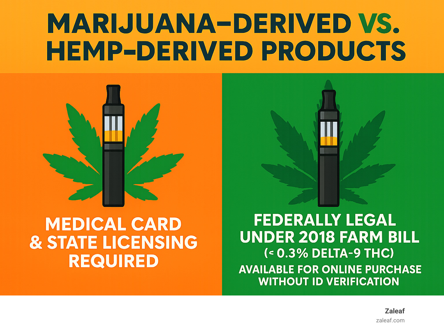 Infographic showing the legal distinction between marijuana-derived products (requiring medical cards and state licensing) versus hemp-derived products (federally legal under 2018 Farm Bill with less than 0.3% Delta-9 THC, available for online purchase without ID verification) - vapes online no id infographic 