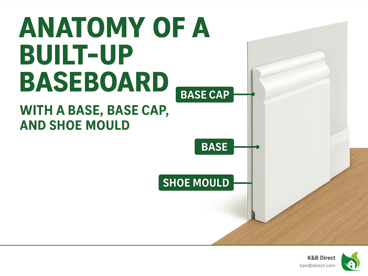 Anatomy of a built-up baseboard with a base, base cap, and shoe mould - pvc base cap moulding infographic 