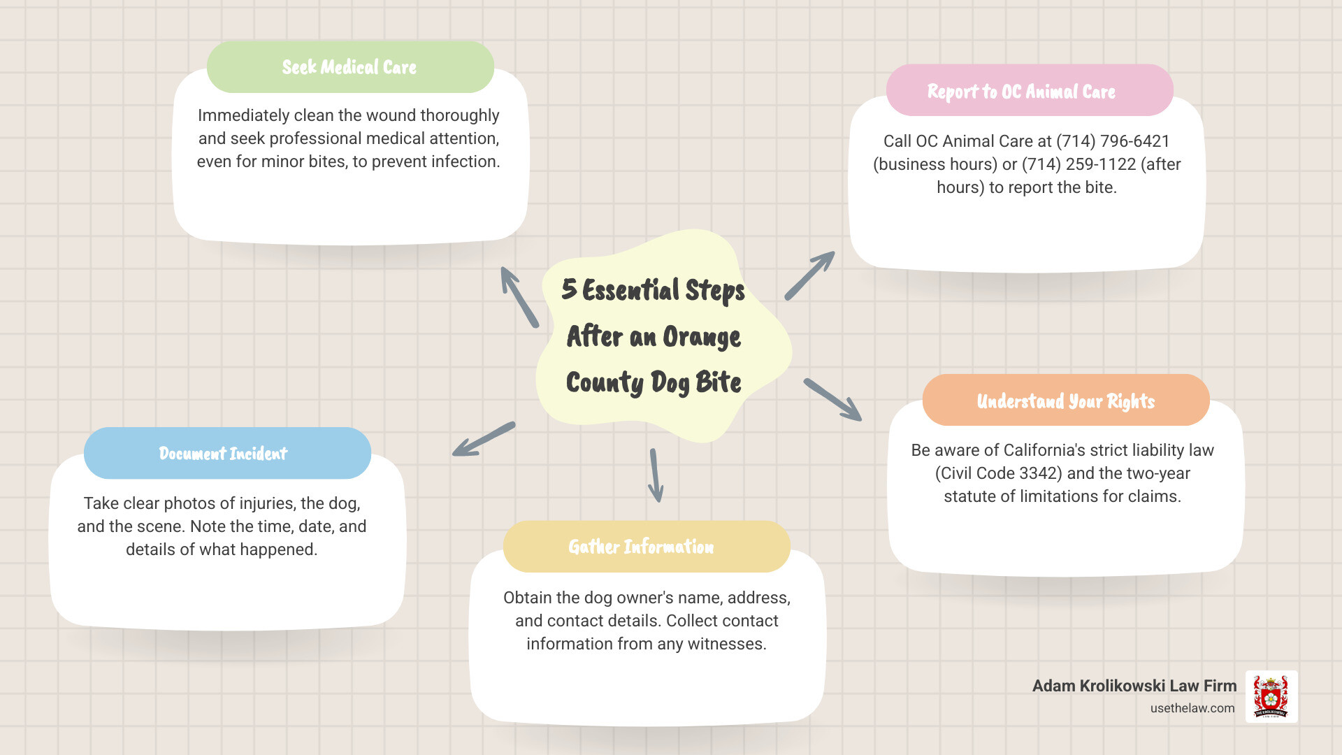 Infographic showing the 5 essential steps after a dog bite in Orange County: 1) Seek immediate medical care and clean wound, 2) Document injuries and scene with photos, 3) Get dog owner and witness information, 4) Report to OC Animal Care at 714-796-6421, 5) Contact a personal injury attorney within 2 years - Orange County dog bite infographic mindmap-5-items Infographic showing the 5 essential steps after a dog bite in Orange County: 1) Seek immediate medical care and clean wound, 2) Document injuries and scene with photos, 3) Get dog owner and witness information, 4) Report to OC Animal Care at 714-796-6421, 5) Contact a personal injury attorney within 2 years - Orange County dog bite infographic mindmap-5-items