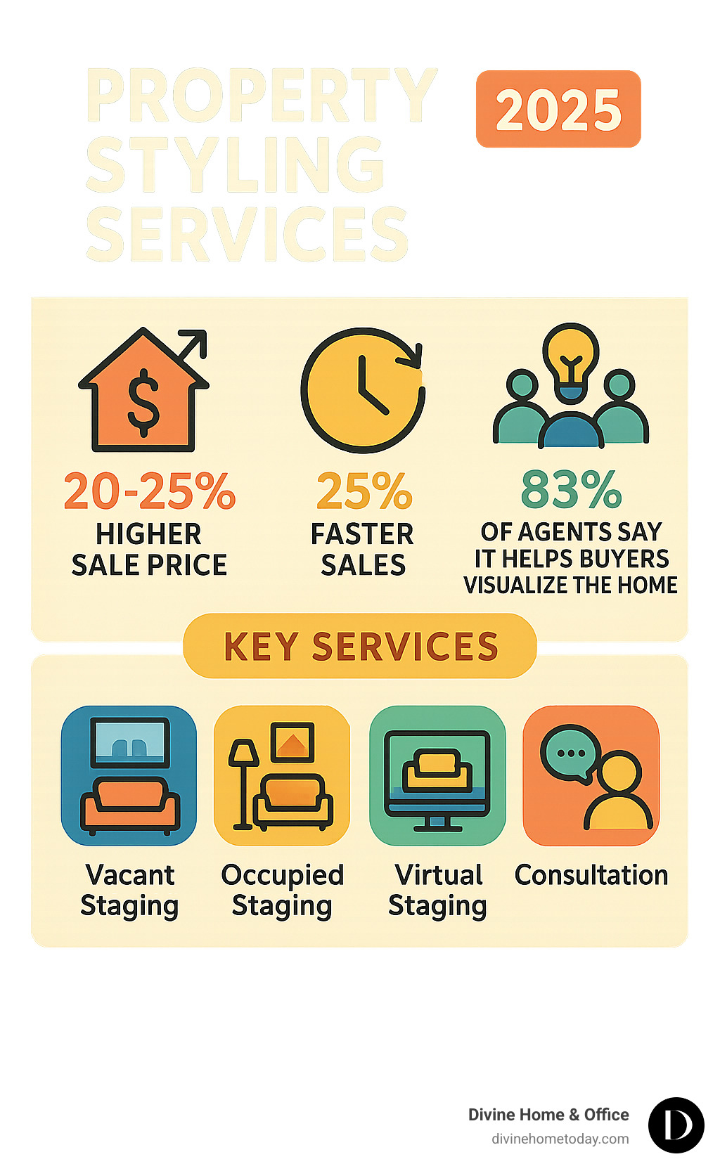 Infographic showing property styling benefits: 20-25% higher sale price, 25% faster sales, 83% of agents say it helps buyers visualize the home, and key services including vacant staging, occupied staging, virtual staging, and consultation services - property styling services infographic Infographic showing property styling benefits: 20-25% higher sale price, 25% faster sales, 83% of agents say it helps buyers visualize the home, and key services including vacant staging, occupied staging, virtual staging, and consultation services - property styling services infographic