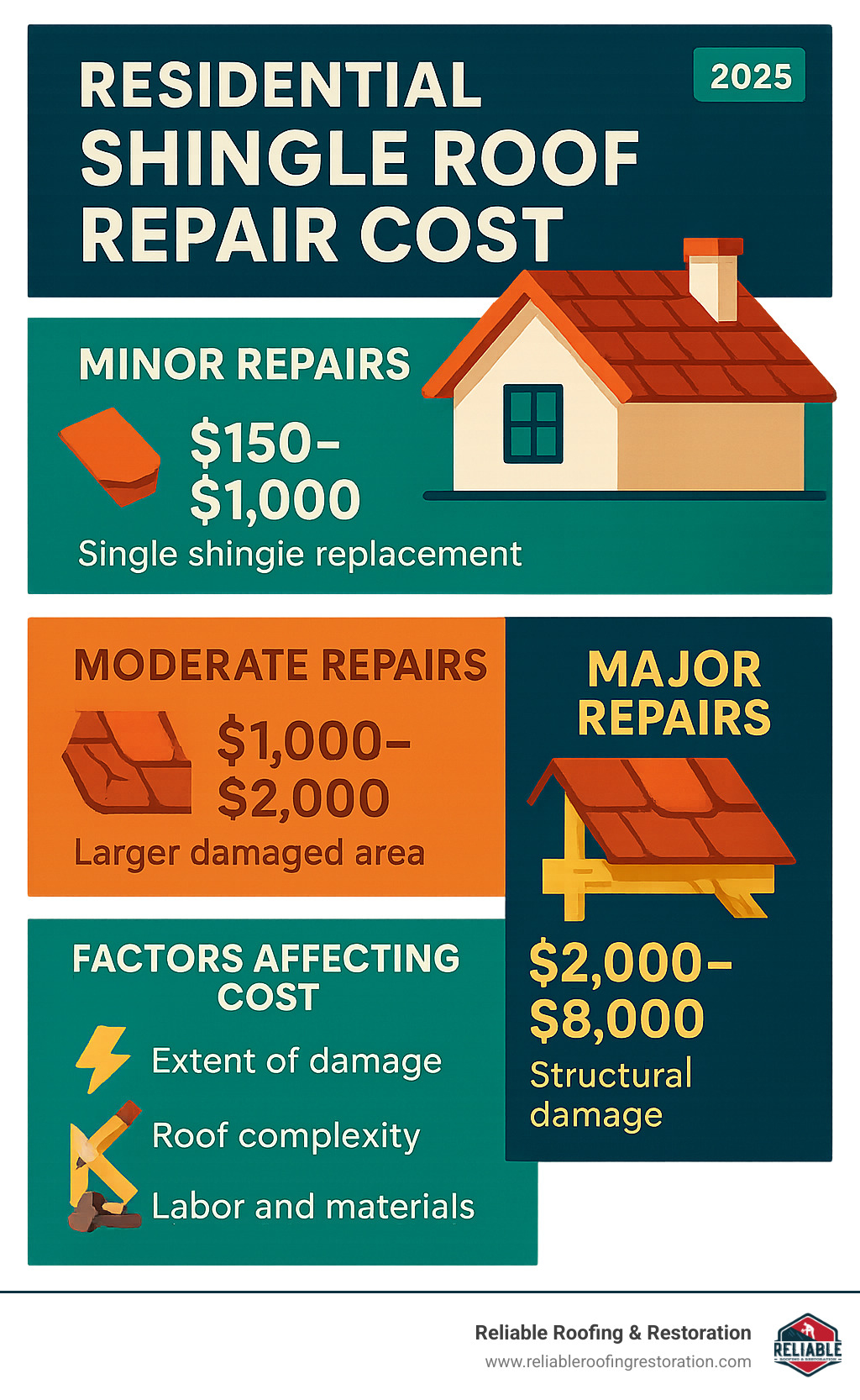 Infographic showing residential shingle roof repair cost breakdown from $150 minor repairs like single shingle replacement to $8000 major repairs including structural damage, with average costs for different repair categories and factors affecting pricing - residential shingle roof repair cost infographic 