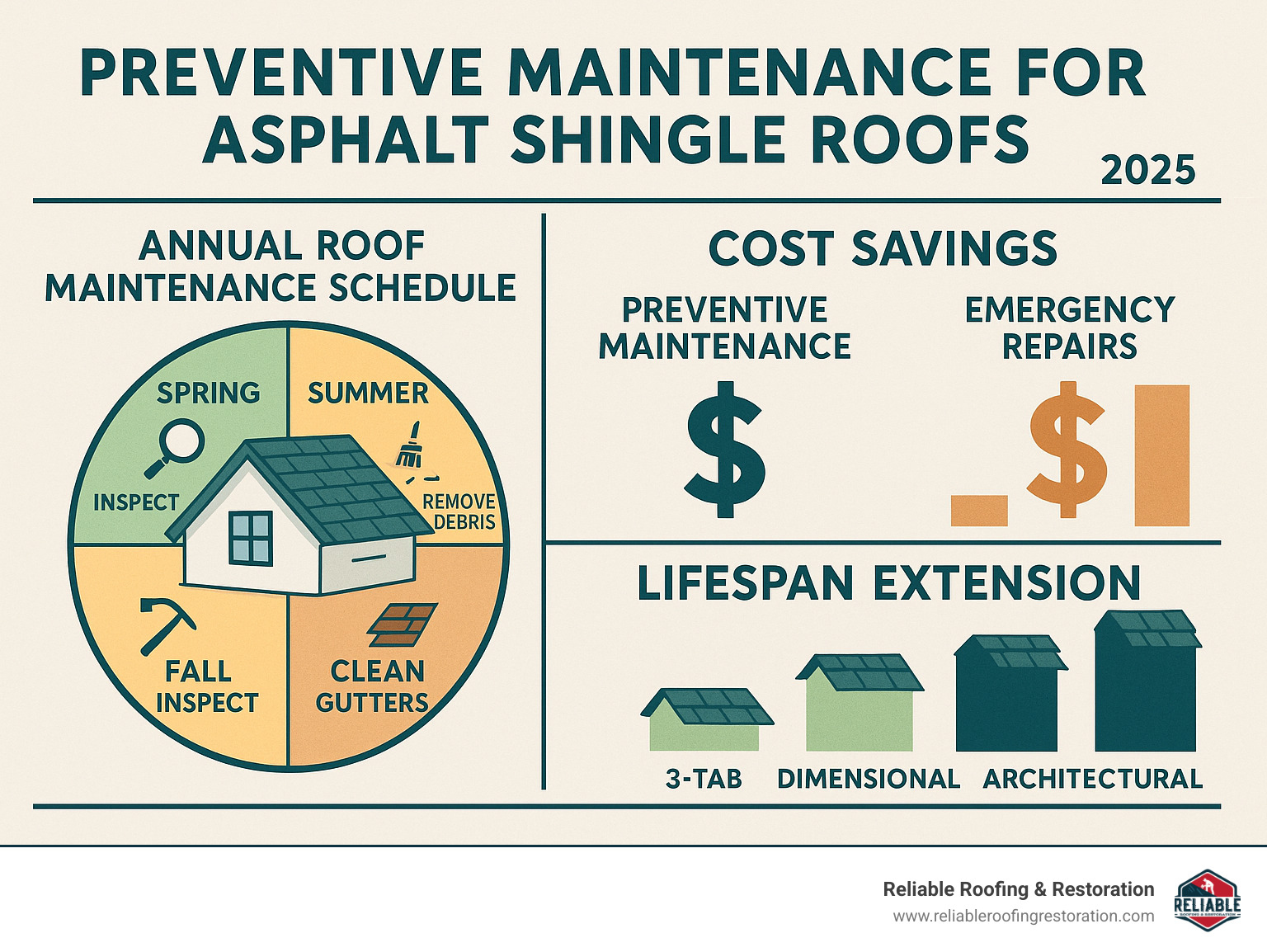 Infographic showing annual roof maintenance schedule with seasonal tasks, cost savings comparison between preventive maintenance versus emergency repairs, and lifespan extension benefits for different shingle types - preventive maintenance for asphalt shingle roofs infographic 