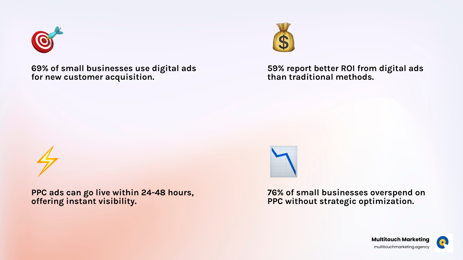 Infographic explaining the PPC auction process from search query to ad display - PPC Management for Small Business infographic 4_facts_emoji_light-gradient