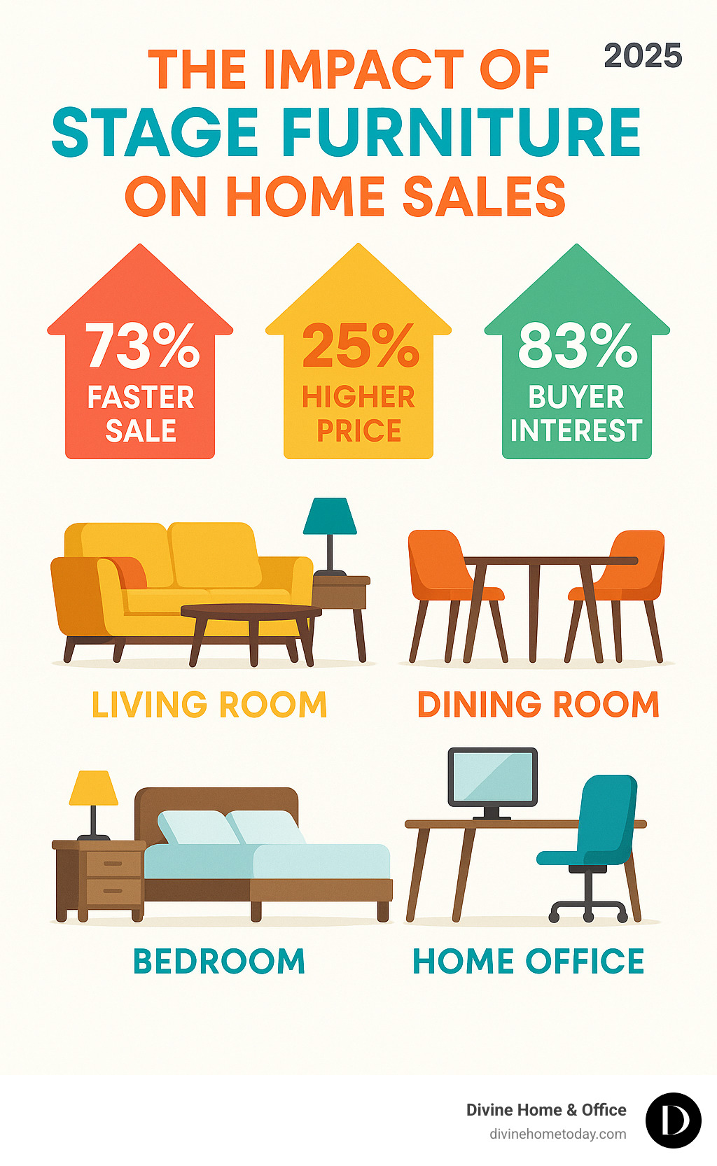 Infographic showing the impact of stage furniture on home sales, including 73% faster sale times, 25% higher selling prices, and 83% increased buyer interest, with visual representations of key furniture types for different rooms - stage furniture infographic Infographic showing the impact of stage furniture on home sales, including 73% faster sale times, 25% higher selling prices, and 83% increased buyer interest, with visual representations of key furniture types for different rooms - stage furniture infographic