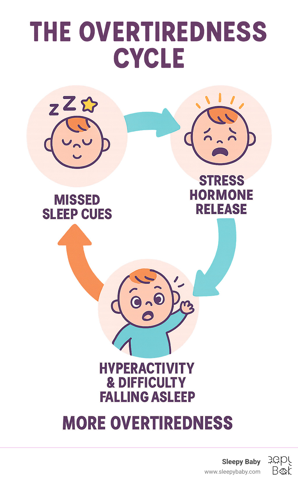 Infographic showing the overtiredness cycle: missed sleep cues leading to stress hormone release, resulting in hyperactivity and difficulty falling asleep, which creates more overtiredness - how to soothe overtired baby infographic Infographic showing the overtiredness cycle: missed sleep cues leading to stress hormone release, resulting in hyperactivity and difficulty falling asleep, which creates more overtiredness - how to soothe overtired baby infographic