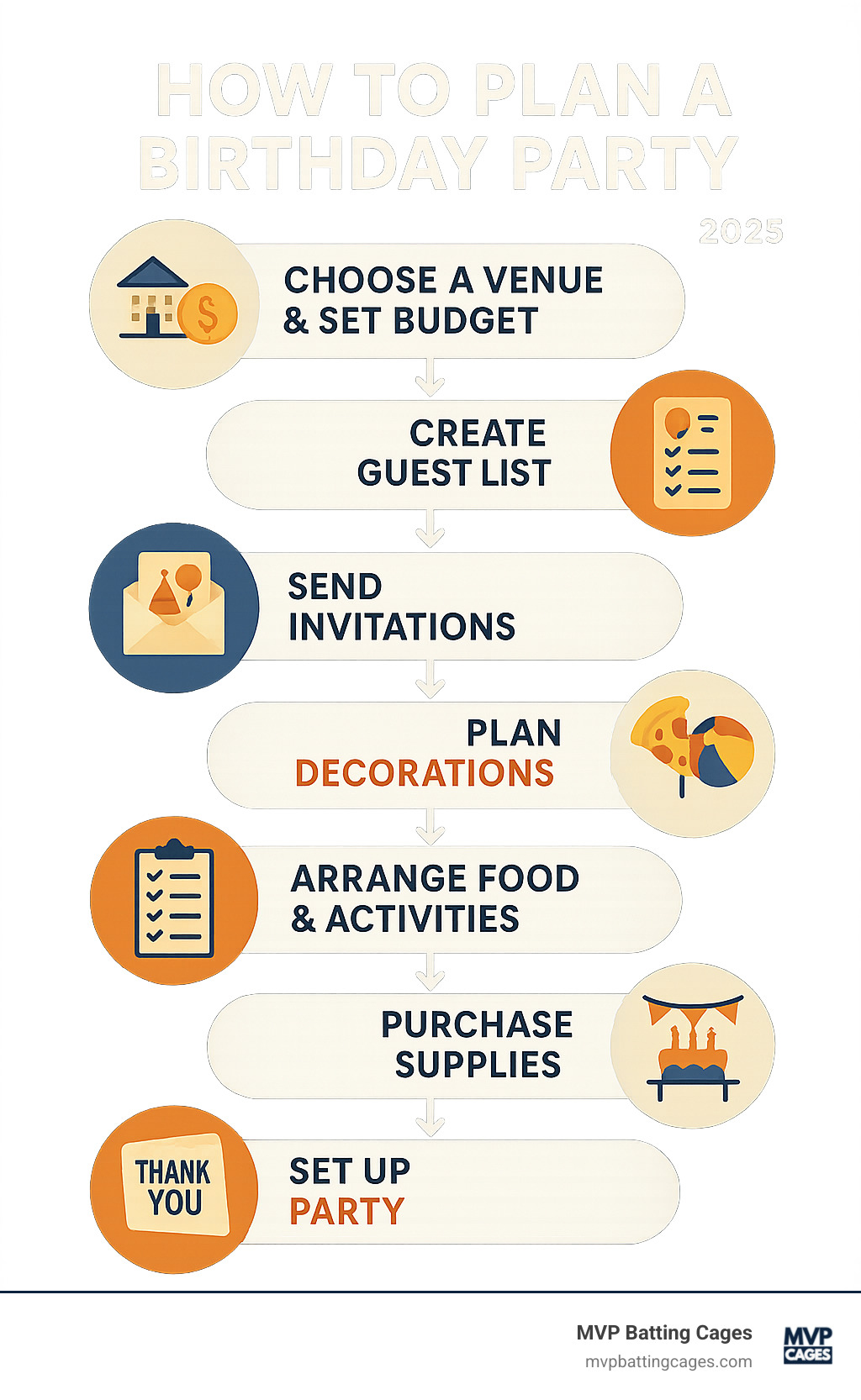 Infographic showing the step-by-step process of planning a birthday party from initial venue selection and budget setting, through guest list creation, invitation sending, decoration planning, food and activity coordination, to final setup and thank you notes - places to rent for birthday parties infographic 