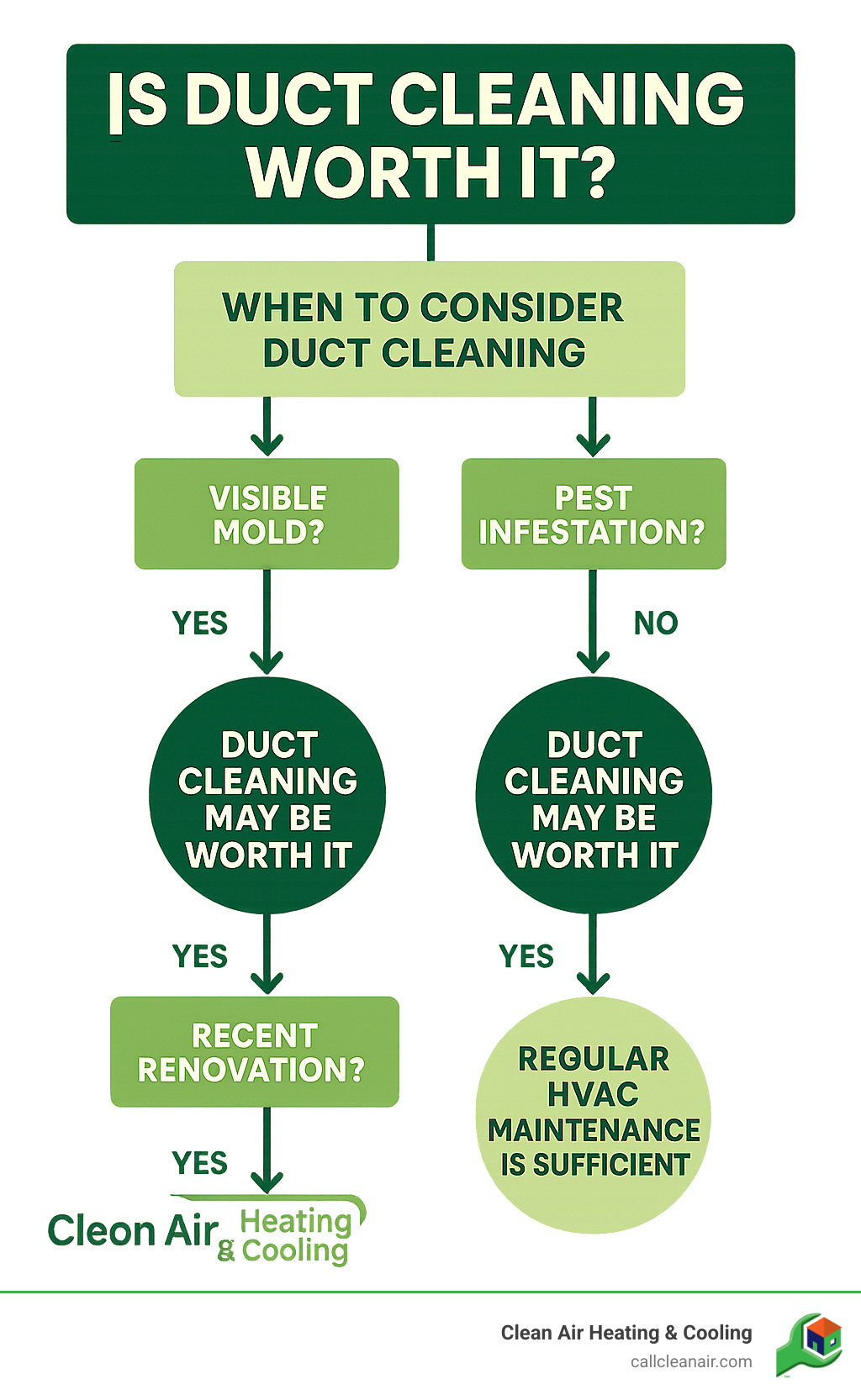 Infographic showing when duct cleaning is worth it versus when regular HVAC maintenance is sufficient, including decision tree with factors like visible mold, pest infestation, recent renovation, and allergy symptoms - is duct cleaning worth it infographic 