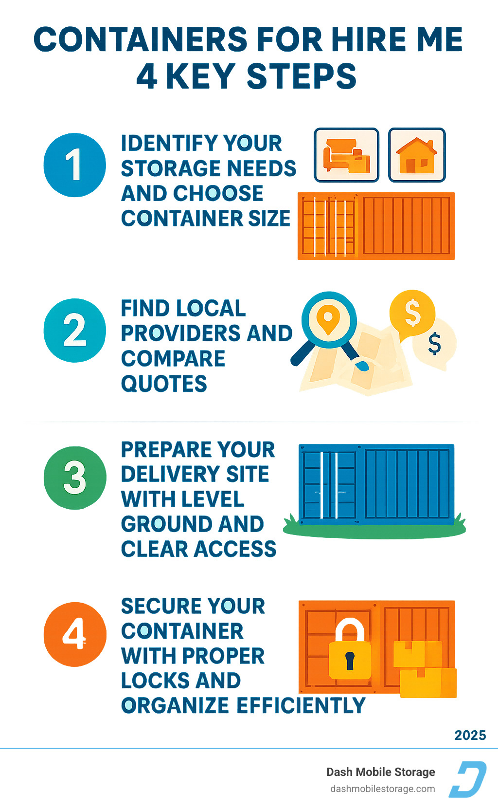 Infographic showing the 4 key steps to hiring a container: Step 1 - Identify your storage needs and choose container size, Step 2 - Find local providers and compare quotes, Step 3 - Prepare your delivery site with level ground and clear access, Step 4 - Secure your container with proper locks and organize efficiently - containers for hire near me infographic 
