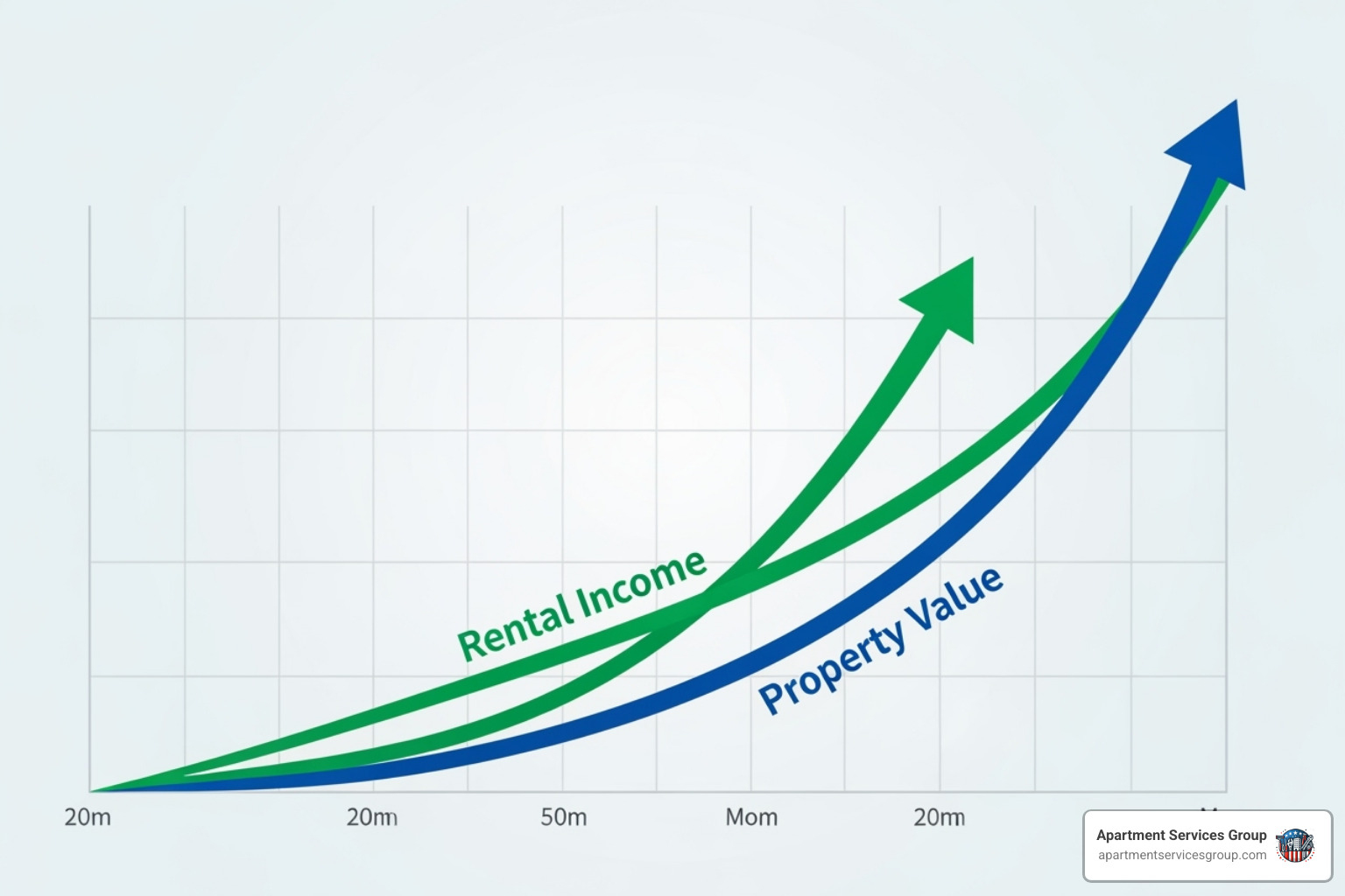 Chart showing upward trends in rental income and property value after renovations - multifamily renovation companies