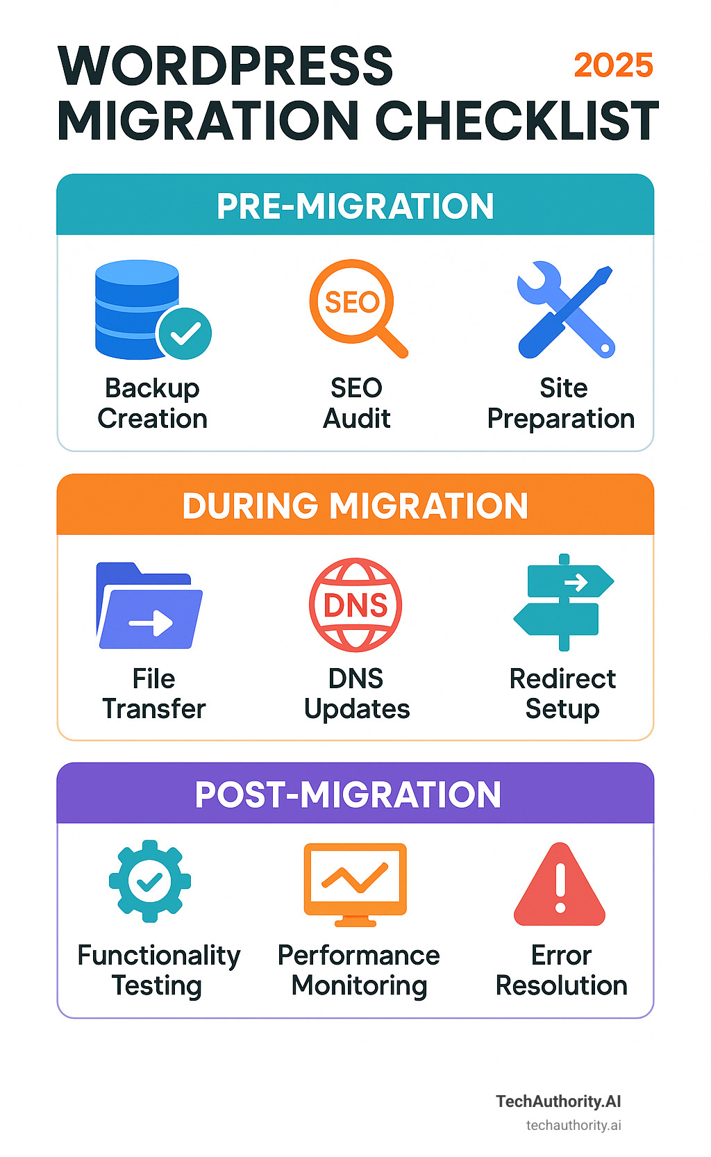 Detailed infographic showing the three phases of WordPress migration: Pre-Migration phase with backup creation, SEO audit, and site preparation; During Migration phase with file transfer, DNS updates, and redirect setup; Post-Migration phase with functionality testing, performance monitoring, and error resolution - WordPress migration checklist infographic 