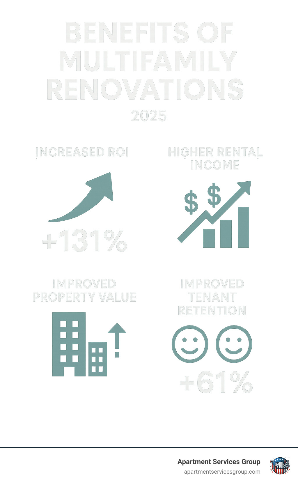 Comprehensive infographic showing the four core benefits of multifamily renovations: Increased ROI with percentage growth arrows, Higher Rental Income with dollar signs and upward trends, Improved Property Value with building icons and value indicators, and Improved Tenant Retention with satisfied resident symbols and retention statistics - multifamily renovation companies infographic 