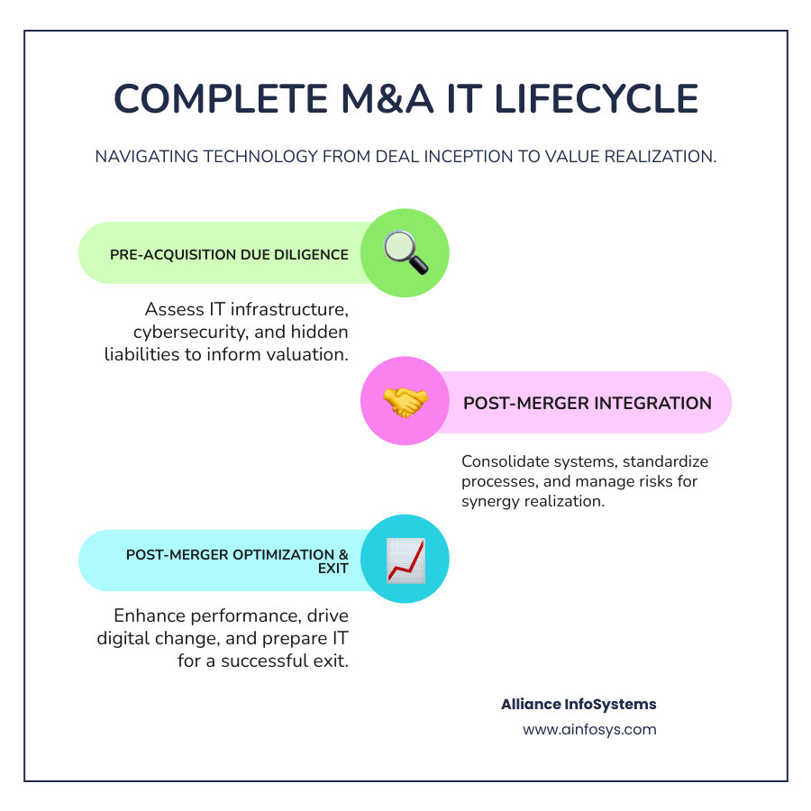 Comprehensive infographic showing the complete M&A IT lifecycle including pre-acquisition due diligence phase with infrastructure assessment and risk evaluation, integration phase with system consolidation and process standardization, and post-merger optimization phase with performance monitoring and exit preparation - PE Firm & M&A IT Solution infographic infographic-line-3-steps-colors