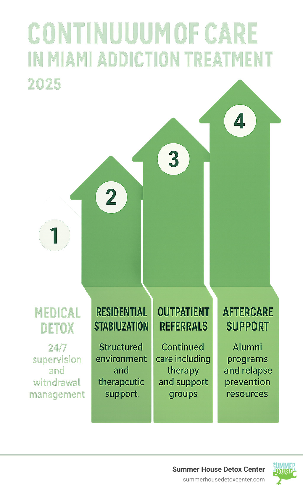 Infographic showing the continuum of care in Miami addiction treatment: Step 1 - Medical Detox with 24/7 supervision and withdrawal management, Step 2 - Residential Stabilization with structured environment and therapeutic support, Step 3 - Outpatient Referrals for continued care including therapy and support groups, Step 4 - Aftercare Support with alumni programs and relapse prevention resources - drug and alcohol rehab in miami infographic 