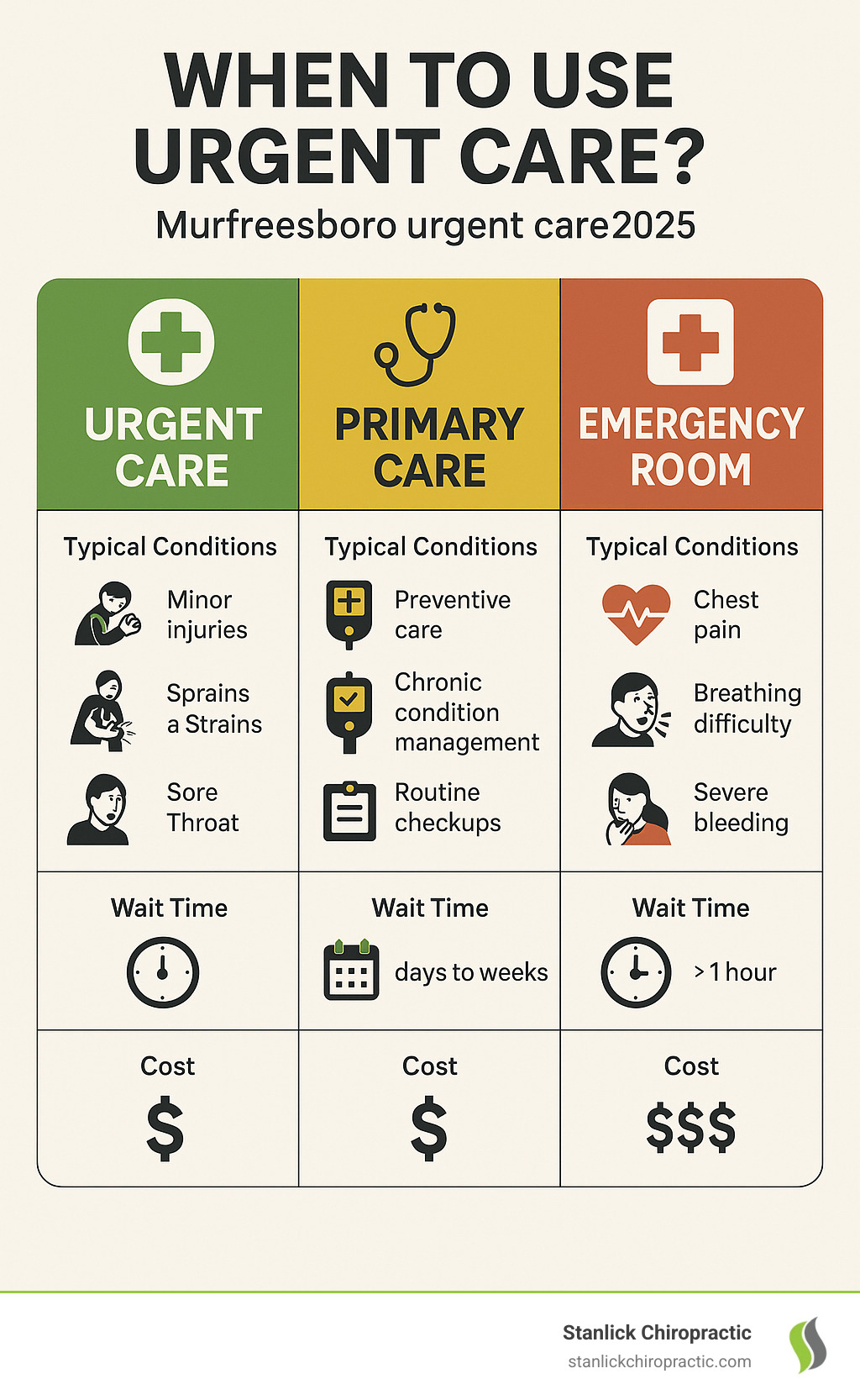 Infographic showing when to use urgent care versus primary care versus emergency room, including typical conditions, wait times, and cost differences for each option - Murfreesboro urgent care infographic 