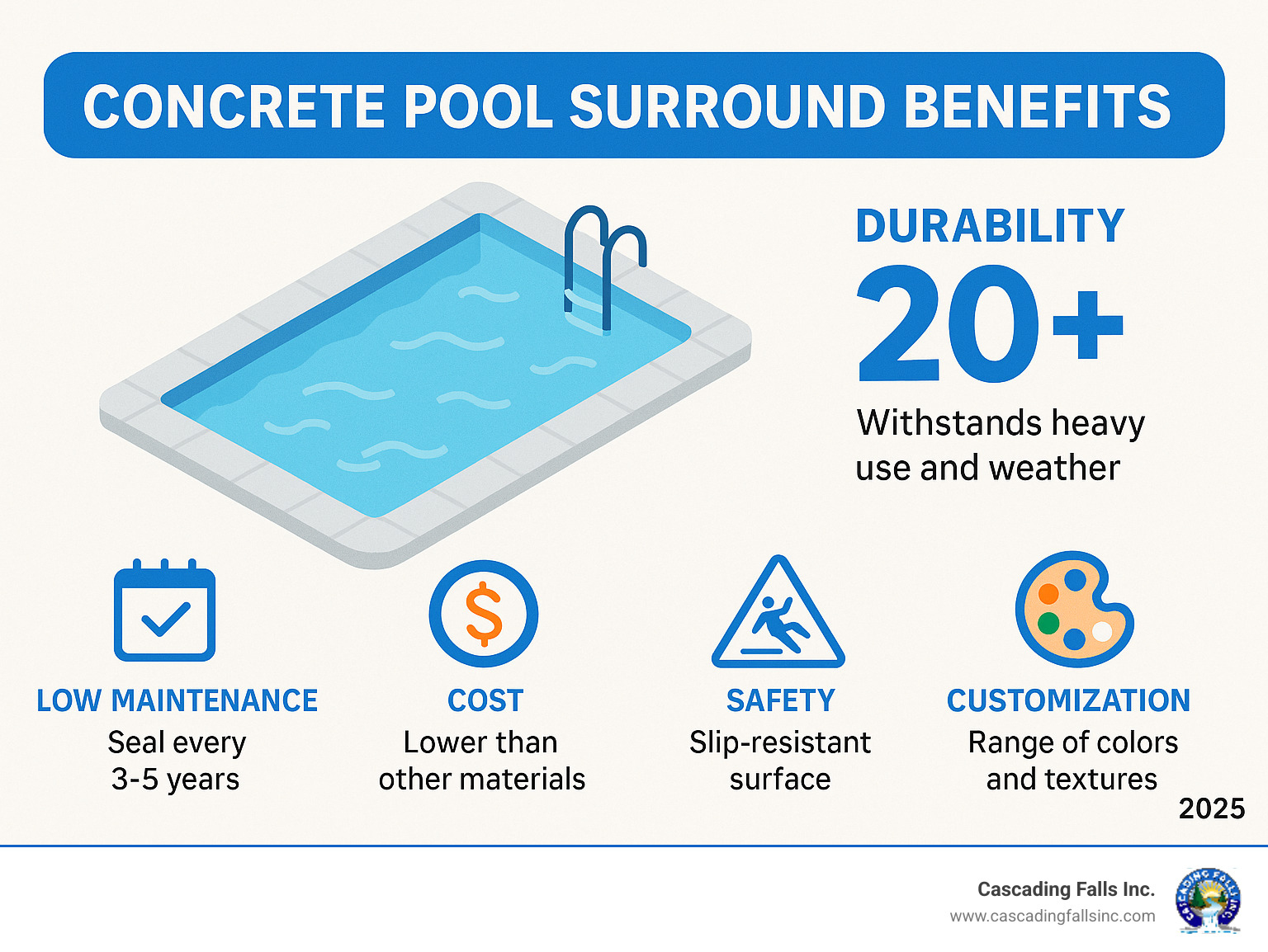 Infographic showing concrete pool surround benefits including durability statistics, maintenance schedule, cost comparisons with other materials, safety features, and customization options available - concrete pool surrounds infographic Infographic showing concrete pool surround benefits including durability statistics, maintenance schedule, cost comparisons with other materials, safety features, and customization options available - concrete pool surrounds infographic