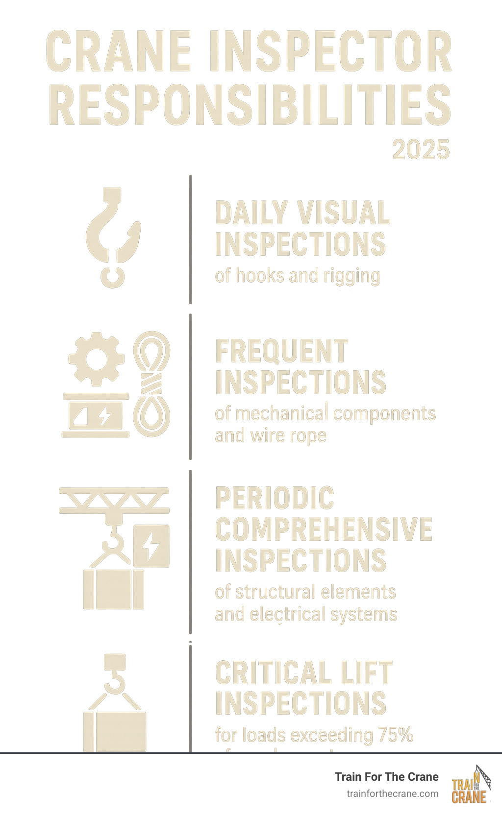 Infographic showing crane inspector responsibilities including daily visual inspections of hooks and rigging, frequent inspections of mechanical components and wire rope, periodic comprehensive inspections of structural elements and electrical systems, and critical lift inspections for loads exceeding 75% of rated capacity - crane inspector training infographic 