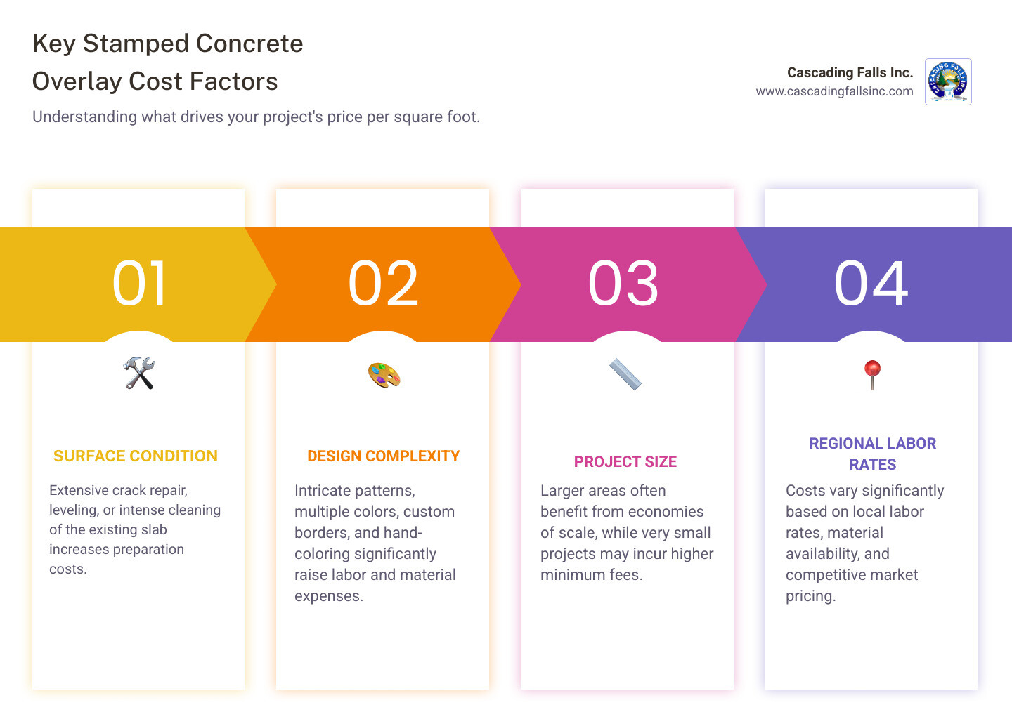 Detailed infographic showing stamped concrete overlay cost factors including surface preparation requirements, design complexity levels, regional labor rates, project size impacts, and comparison with alternative materials - stamped concrete overlay cost infographic pillar-4-steps Detailed infographic showing stamped concrete overlay cost factors including surface preparation requirements, design complexity levels, regional labor rates, project size impacts, and comparison with alternative materials - stamped concrete overlay cost infographic pillar-4-steps