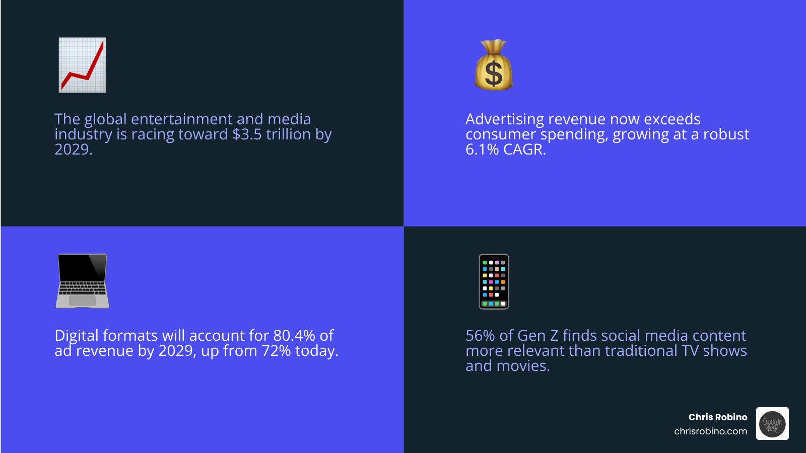Comprehensive breakdown of global entertainment and media industry growth projections, key revenue streams including advertising vs consumer spending trends, regional growth rates for major markets, and digital change metrics across streaming, gaming, and AI adoption - media industry report infographic 4_facts_emoji_blue