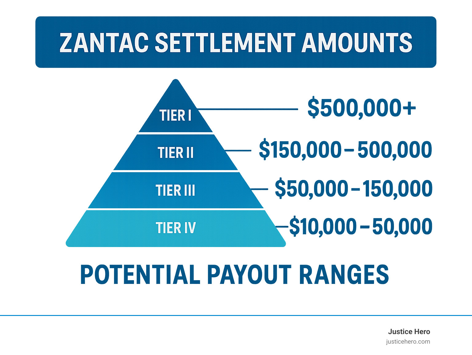 Tiered pyramid showing potential payout ranges - zantac settlement amounts infographic Tiered pyramid showing potential payout ranges - zantac settlement amounts infographic