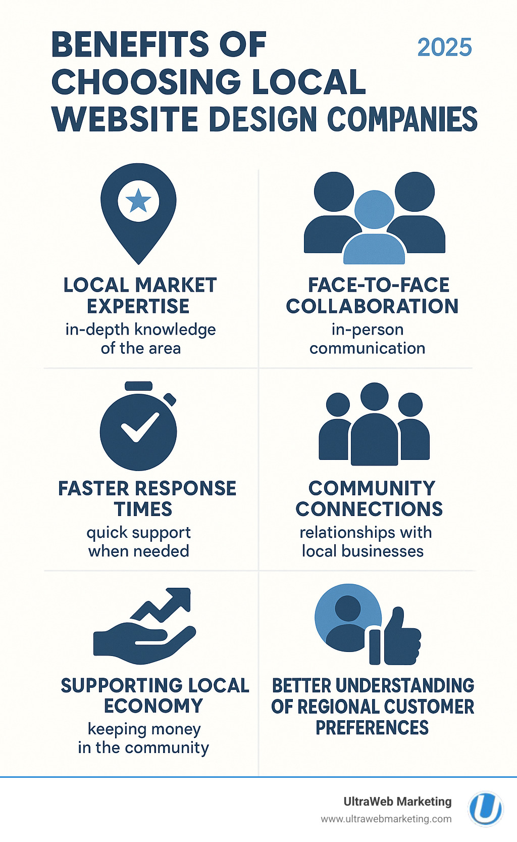 Infographic showing the key benefits of choosing local website design companies: local market expertise, face-to-face collaboration, faster response times, community connections, supporting local economy, and better understanding of regional customer preferences - local website design companies infographic Infographic showing the key benefits of choosing local website design companies: local market expertise, face-to-face collaboration, faster response times, community connections, supporting local economy, and better understanding of regional customer preferences - local website design companies infographic