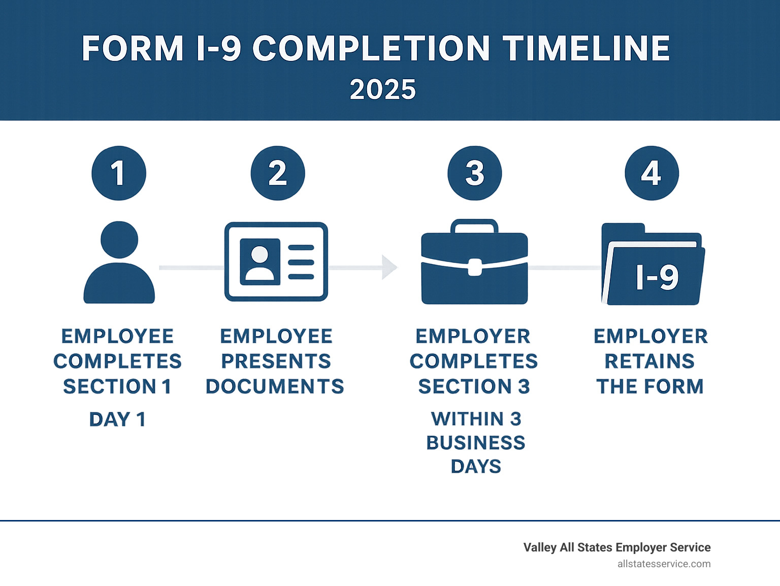 Infographic showing the Form I-9 completion timeline for employees and employers, detailing employee's Section 1 completion on day one, document presentation, and employer's Section 2 completion within three business days of hire, along with document retention requirements. - filling out employment eligibility verification infographic Infographic showing the Form I-9 completion timeline for employees and employers, detailing employee's Section 1 completion on day one, document presentation, and employer's Section 2 completion within three business days of hire, along with document retention requirements. - filling out employment eligibility verification infographic