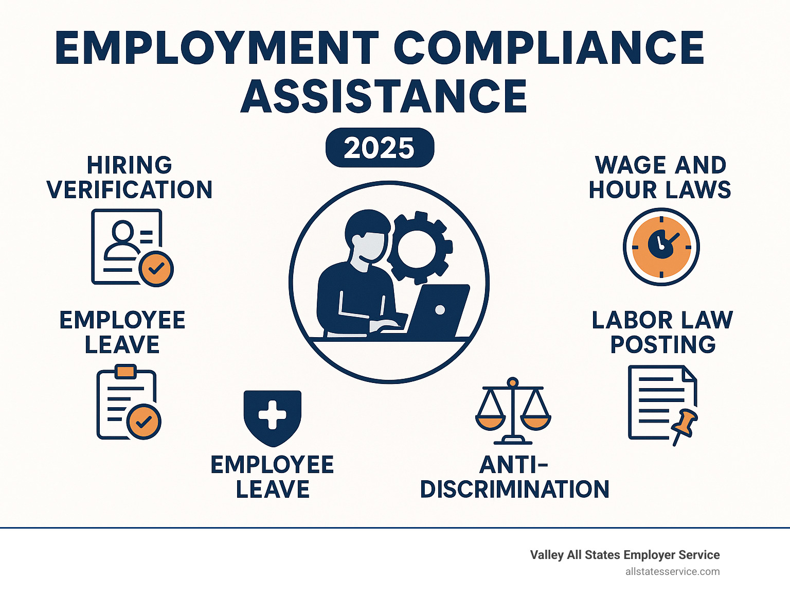 Comprehensive employment compliance assistance covering hiring verification, wage and hour laws, workplace safety standards, employee leave requirements, anti-discrimination policies, and labor law posting obligations - Employment compliance assistance infographic Comprehensive employment compliance assistance covering hiring verification, wage and hour laws, workplace safety standards, employee leave requirements, anti-discrimination policies, and labor law posting obligations - Employment compliance assistance infographic